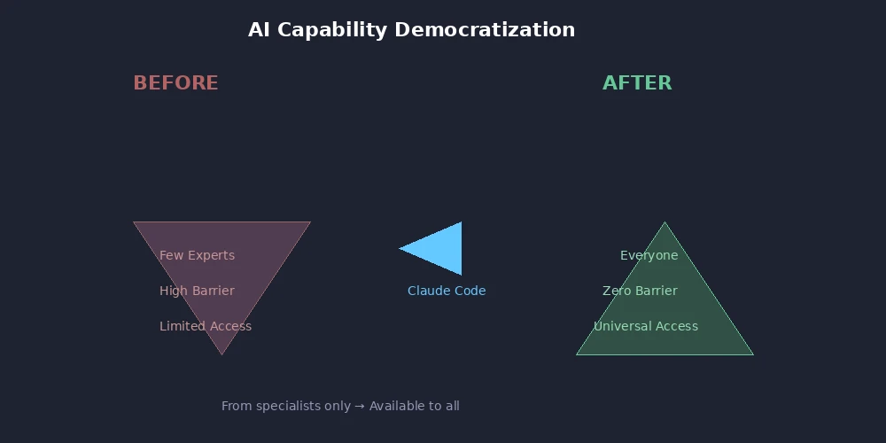 AI能力民主化：从专业到普及