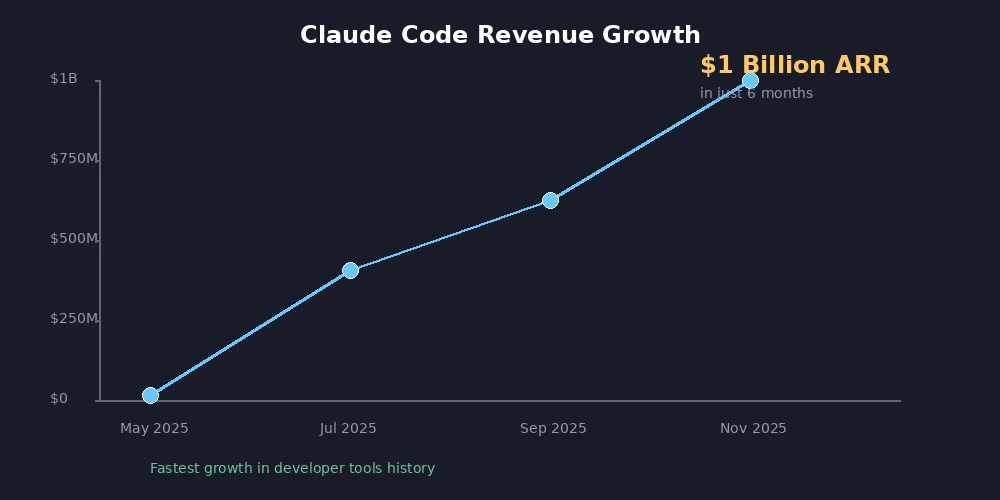 Claude Code增长曲线：6个月10亿美元