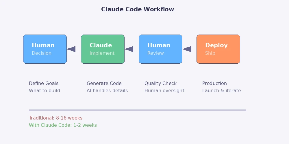 Claude Code工作流程：从需求到实现