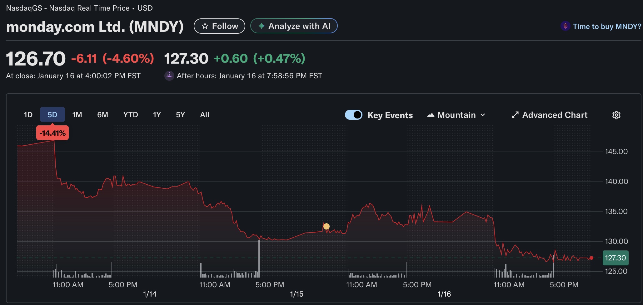 Monday.com股价走势