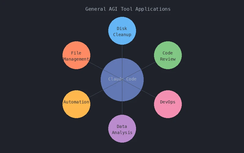 通用AGI工具的应用场景