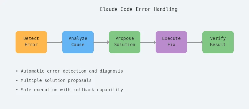 Claude Code 处理异常流程