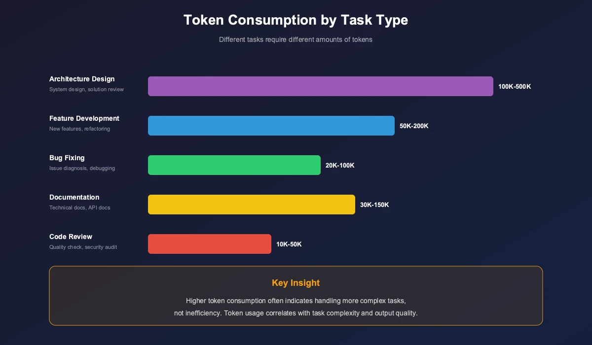 Token消耗分布：不同任务的Token需求