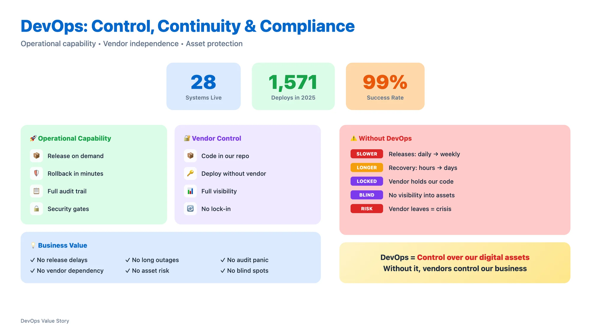 Claude Code生成的DevOps价值呈现PPT - 第一页