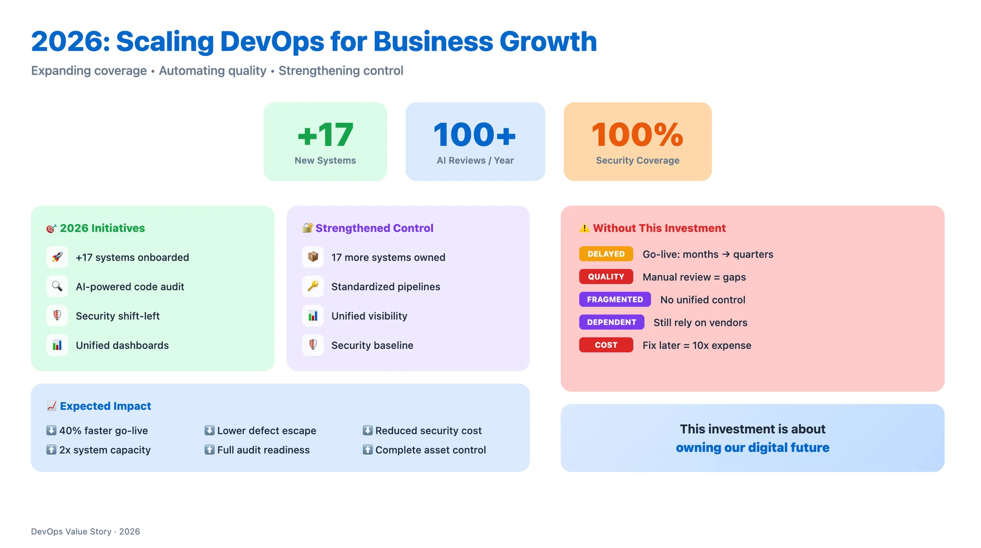 Claude Code生成的DevOps价值呈现PPT - 第二页