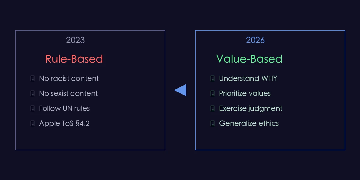 Claude宪法演进：从规则清单到价值观框架