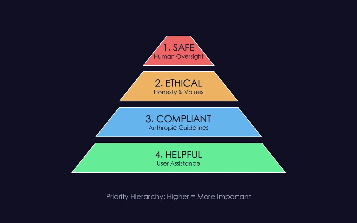 Claude的价值观优先级金字塔