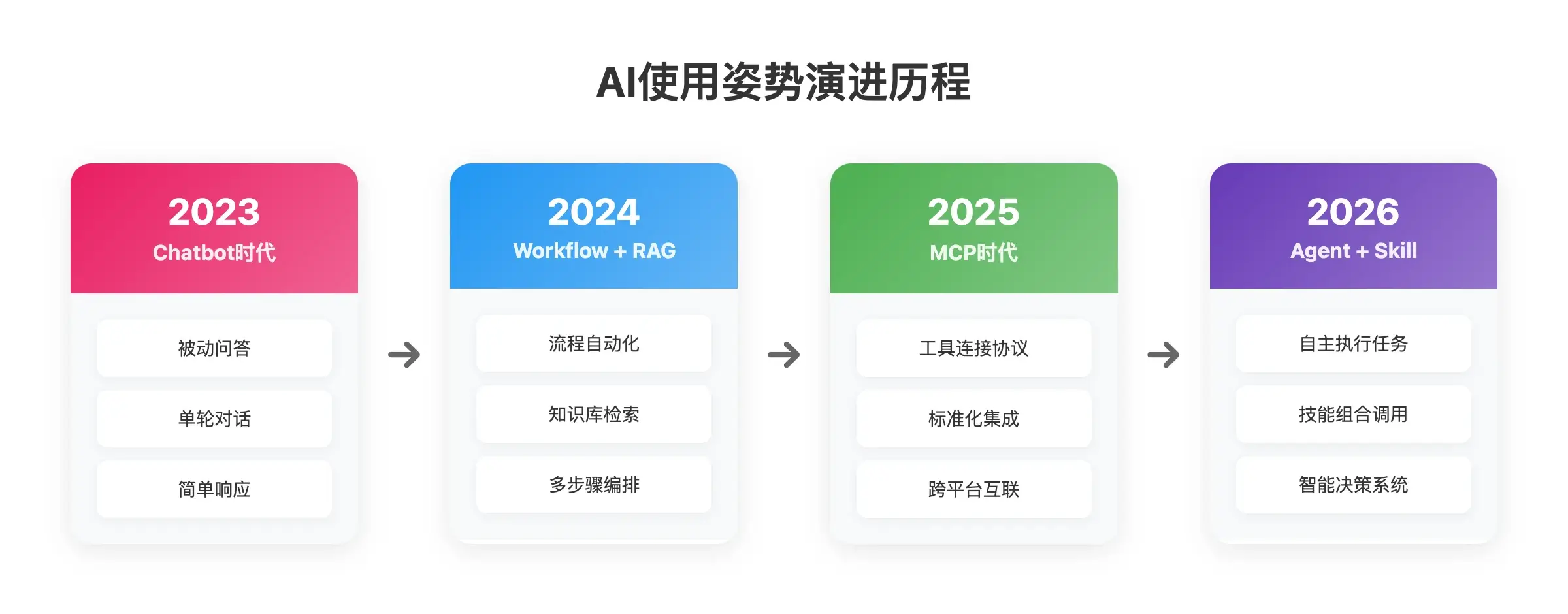 AI使用姿势演进流程图