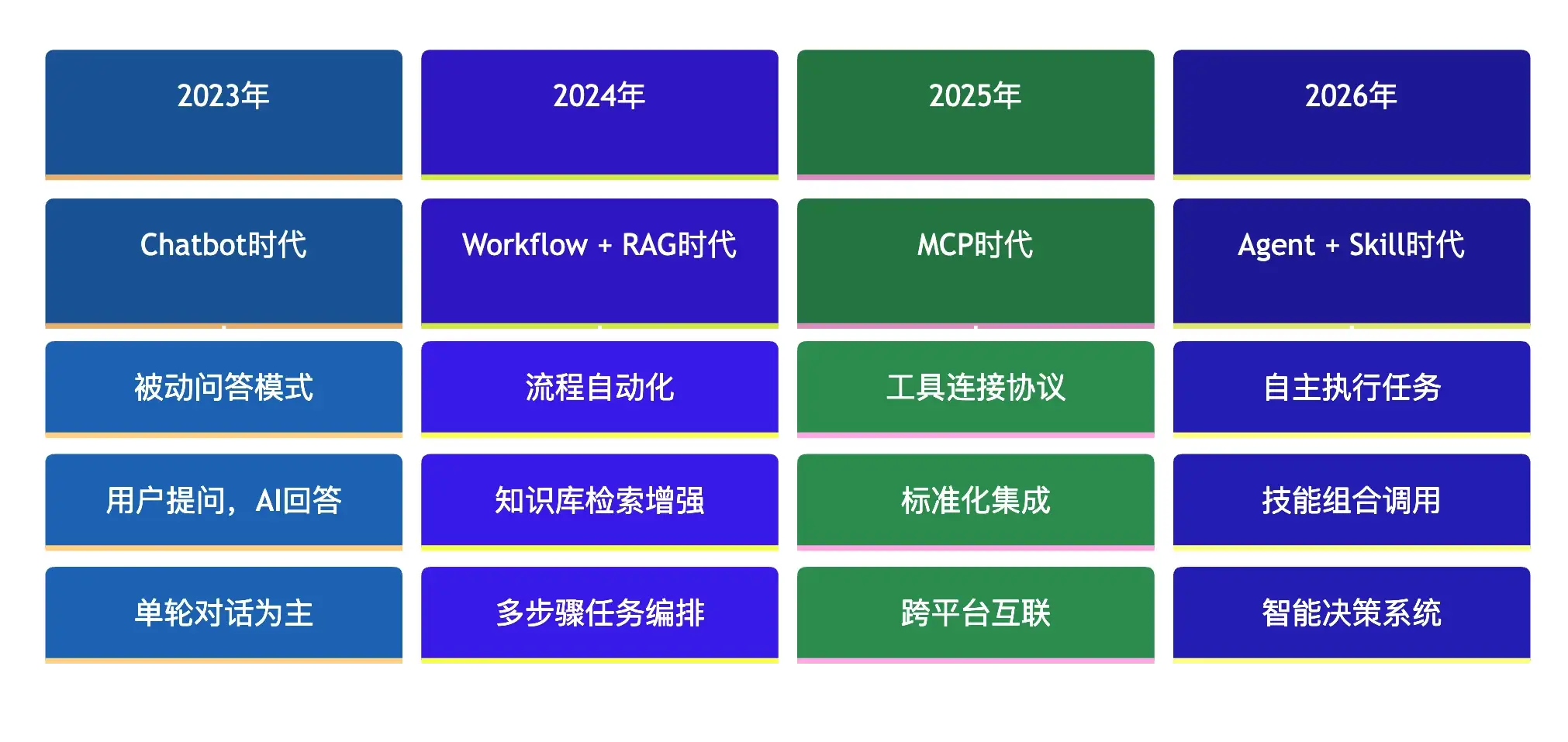 AI使用姿势演进历程