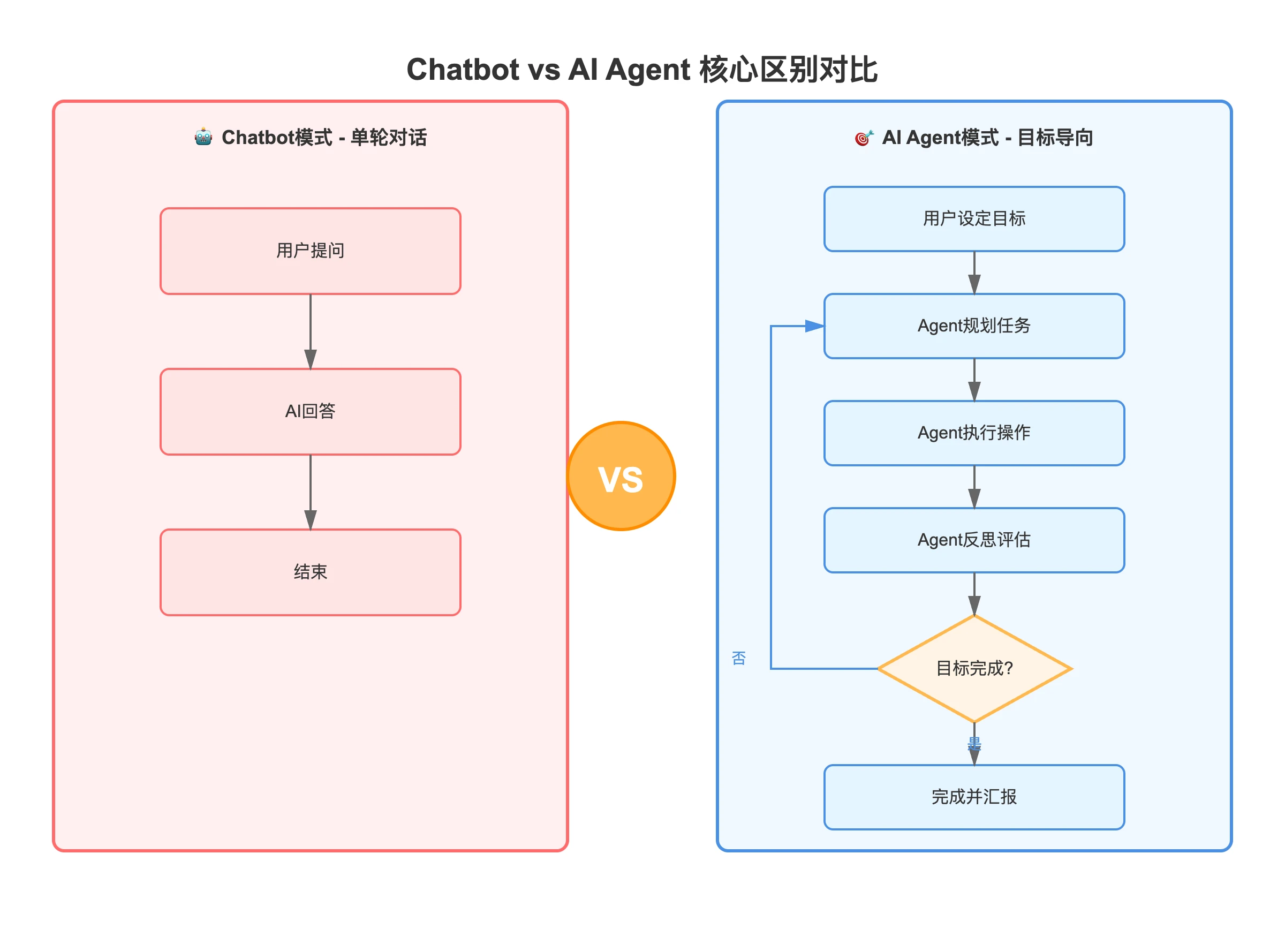 Chatbot vs AI Agent对比