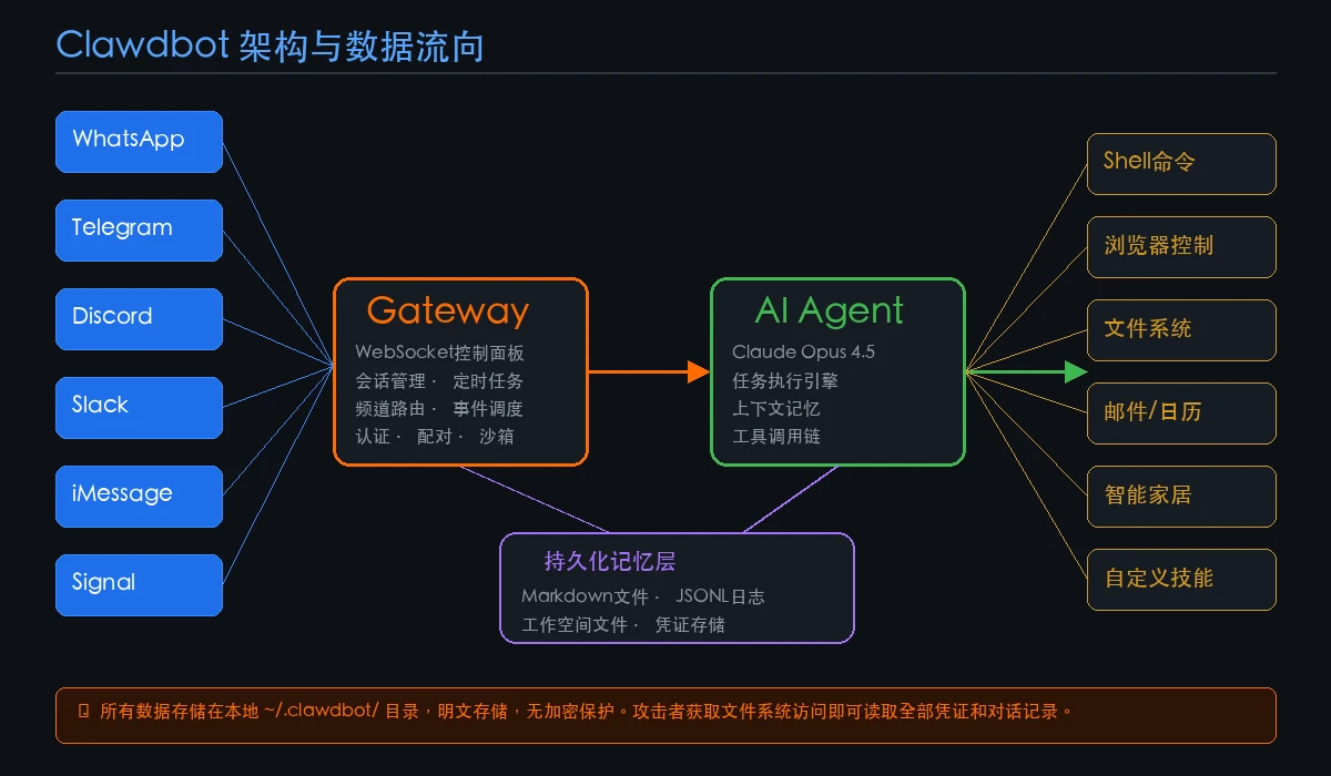 Clawdbot 架构与数据流向