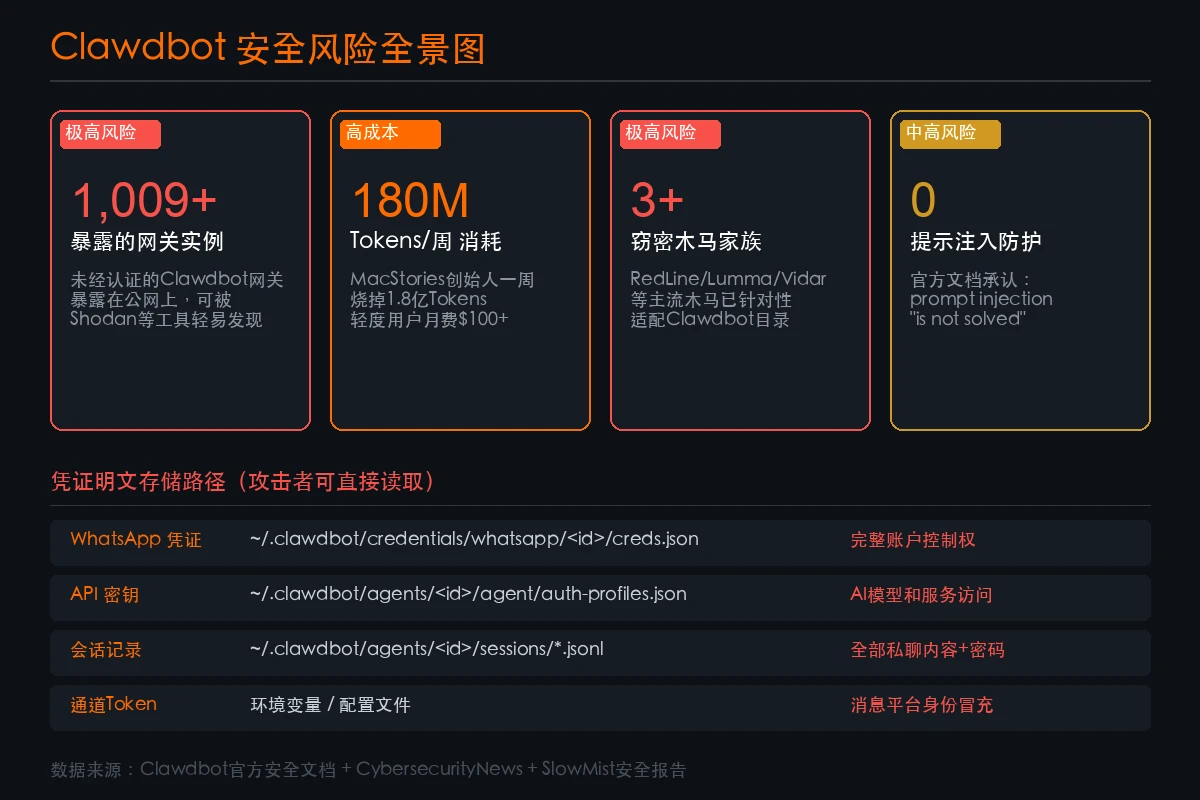 Clawdbot 安全风险全景图