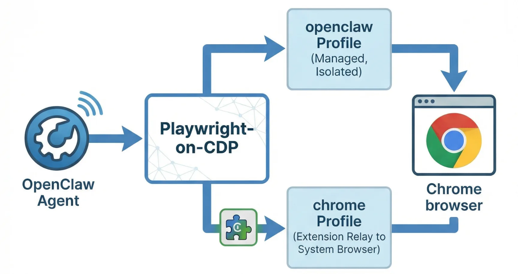 OpenClaw 浏览器自动化架构示意图