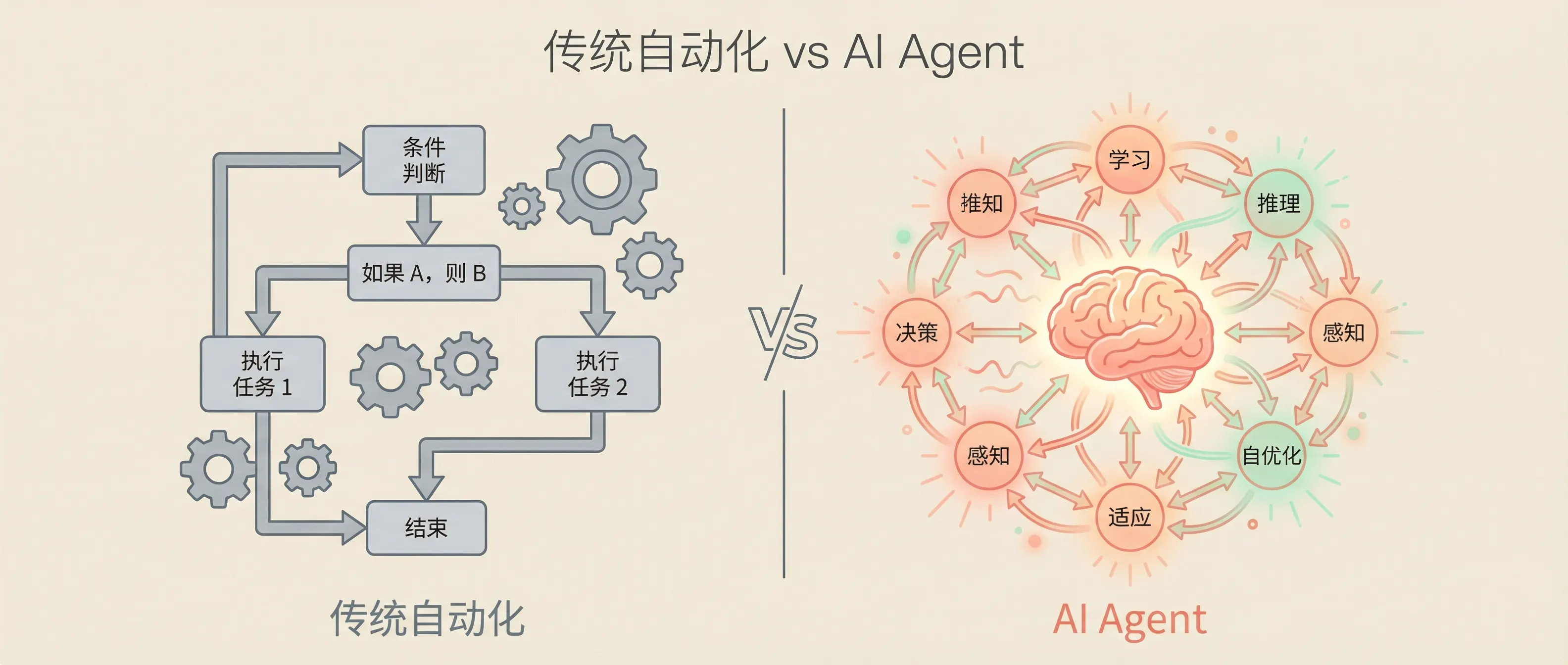 AI Agent vs 传统自动化对比