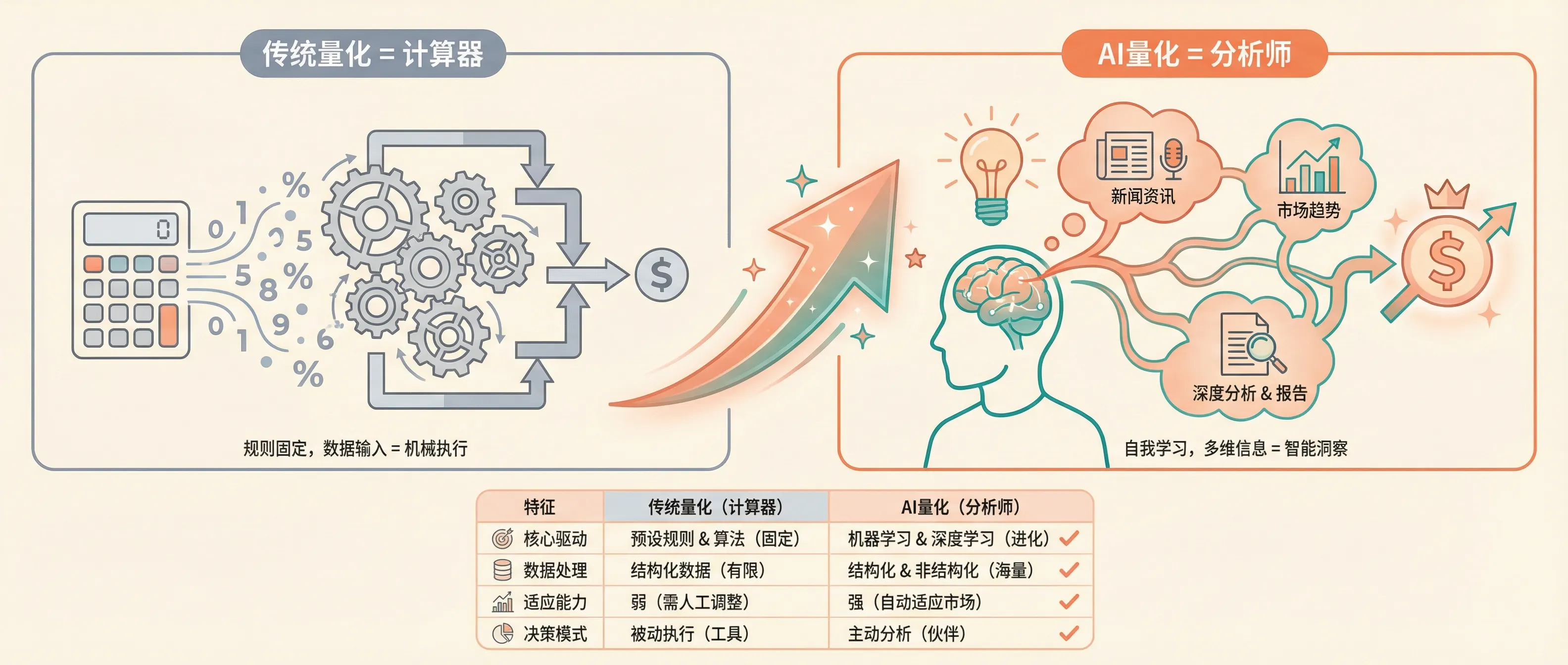 从计算器到分析师的进化