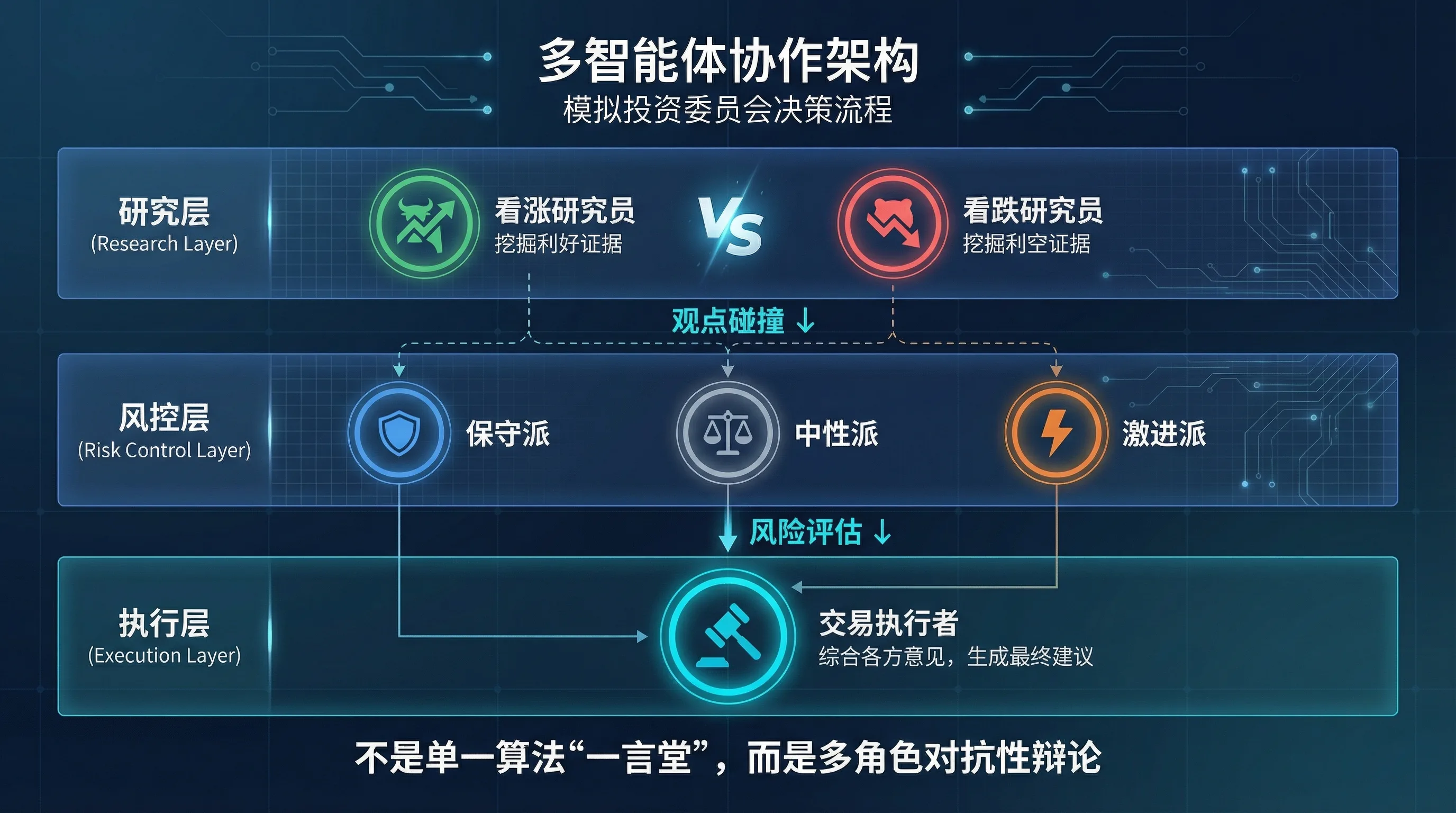 AI投资委员会架构