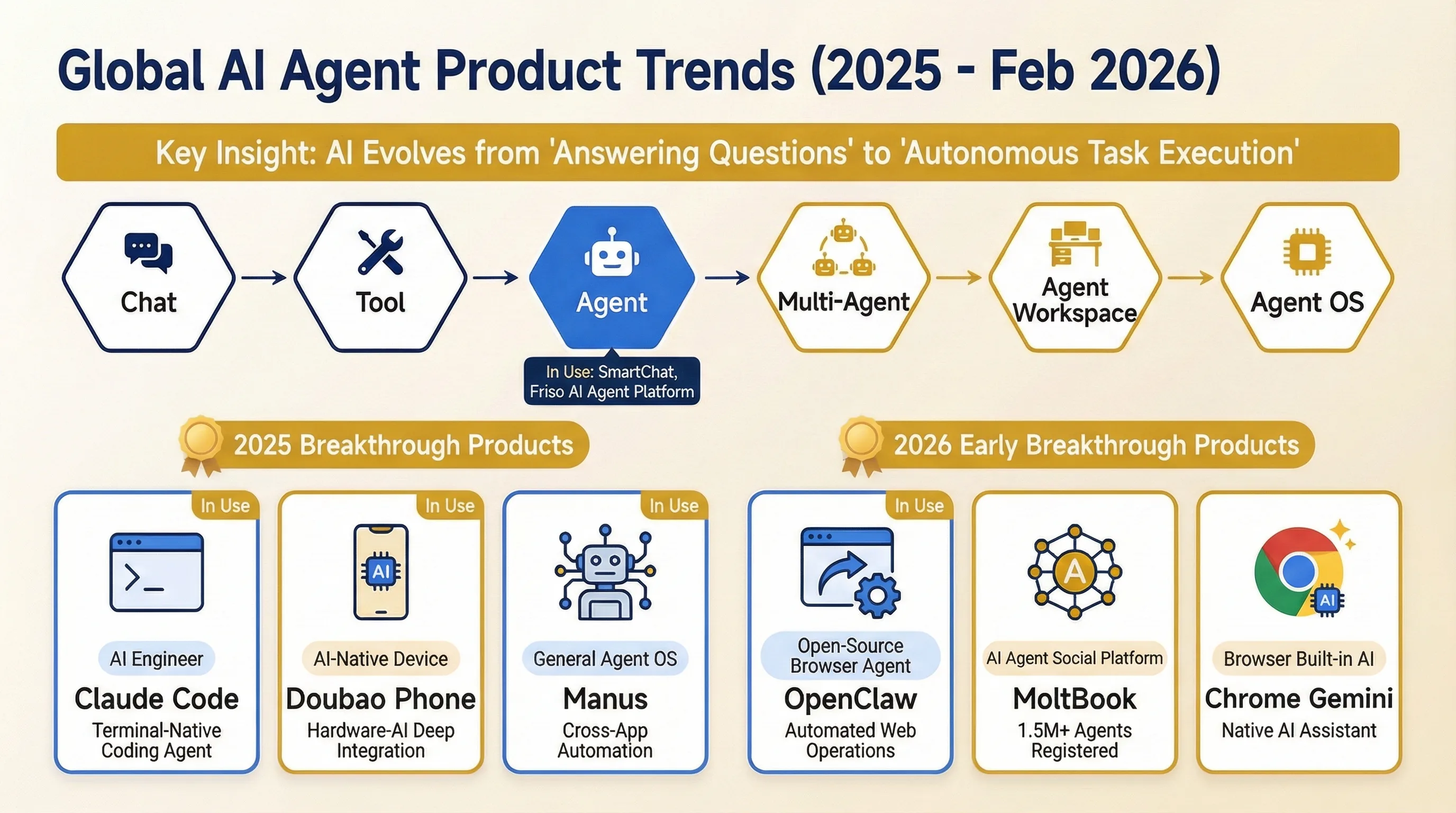 Global AI Agent Product Trends (2025 - Feb 2026)