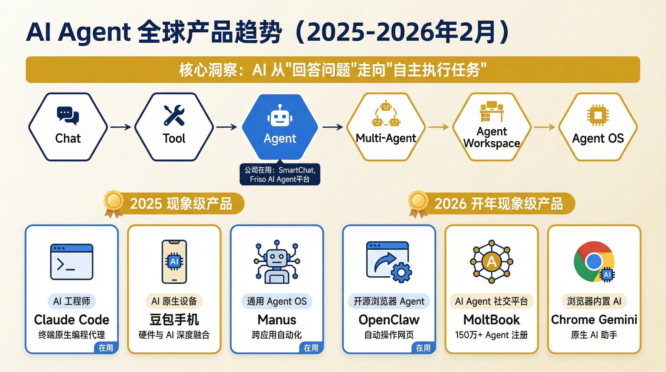 AI Agent 全球产品趋势（2025-2026年2月）