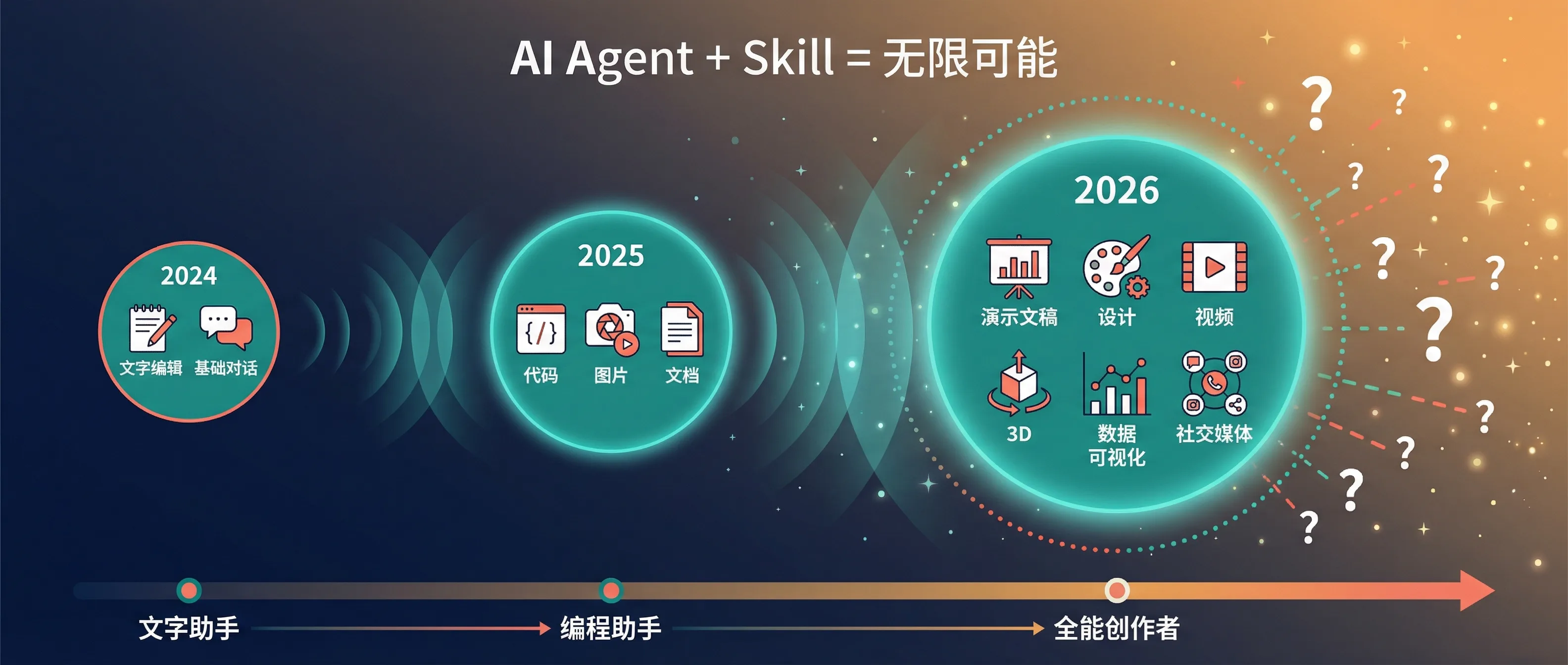 从文字助手到全能创作者