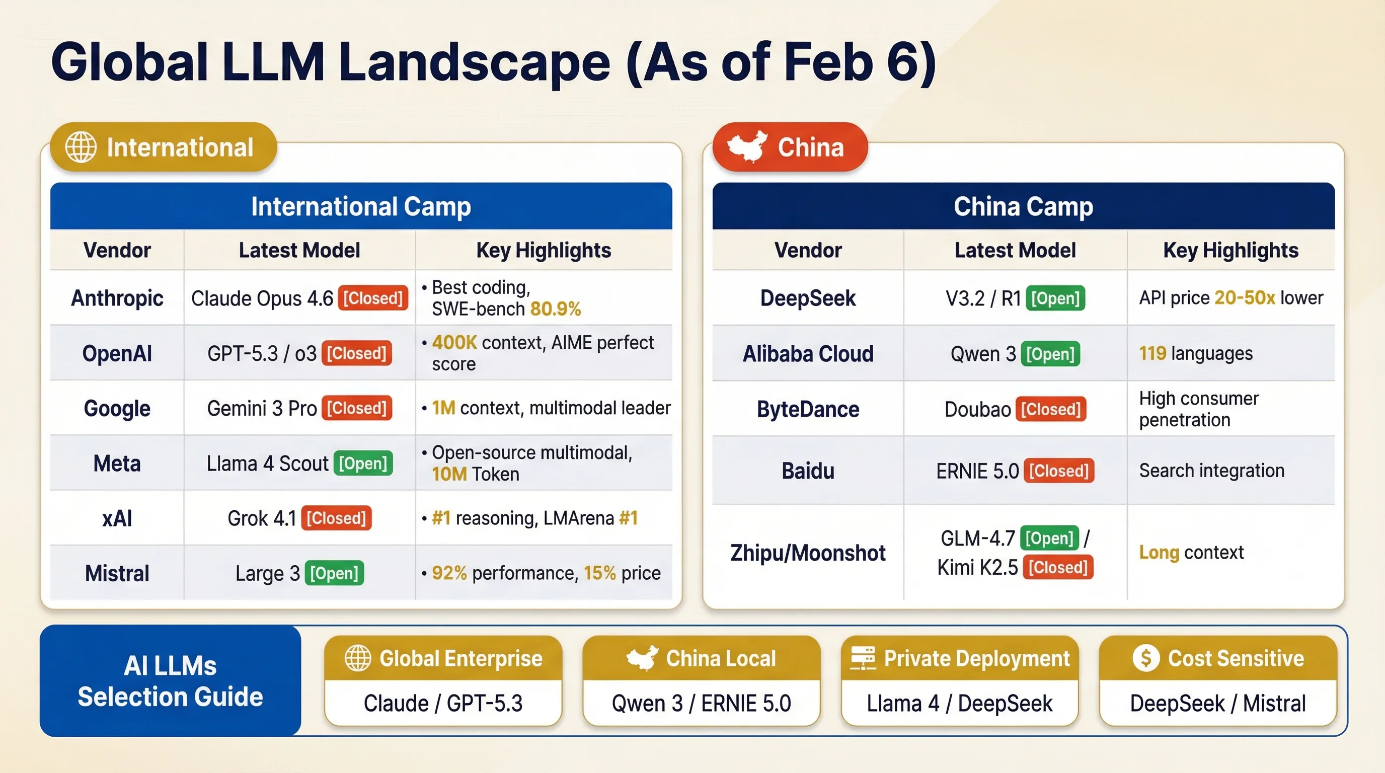 Global LLM Landscape (As of Feb 6)