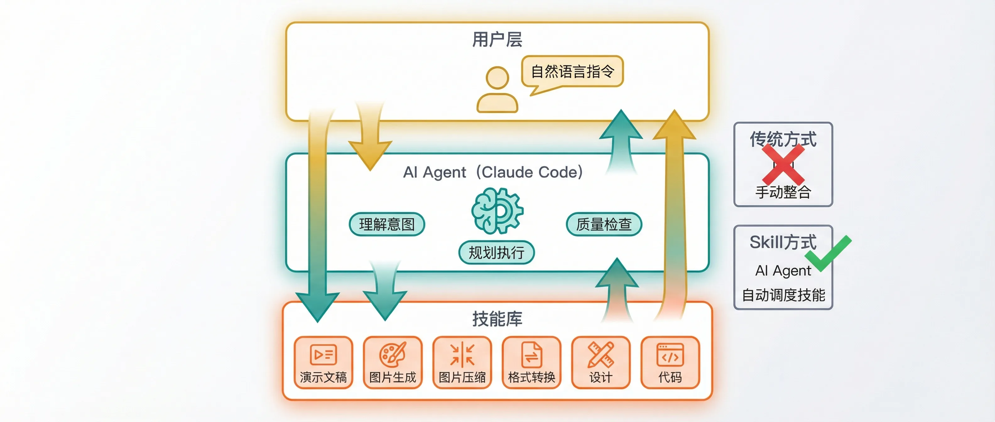 AI Agent + Skill 架构