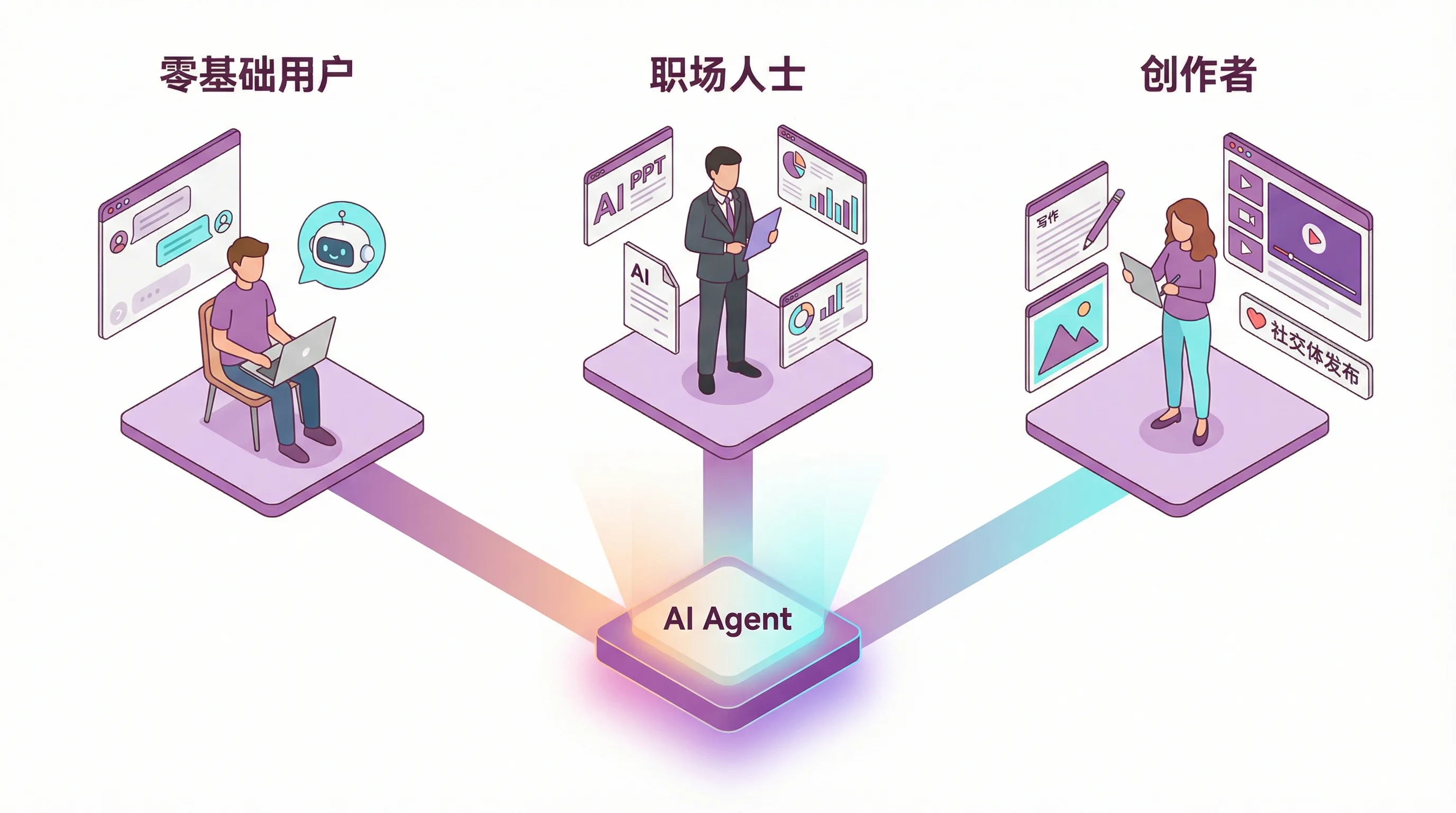 零基础用户的AI使用路线