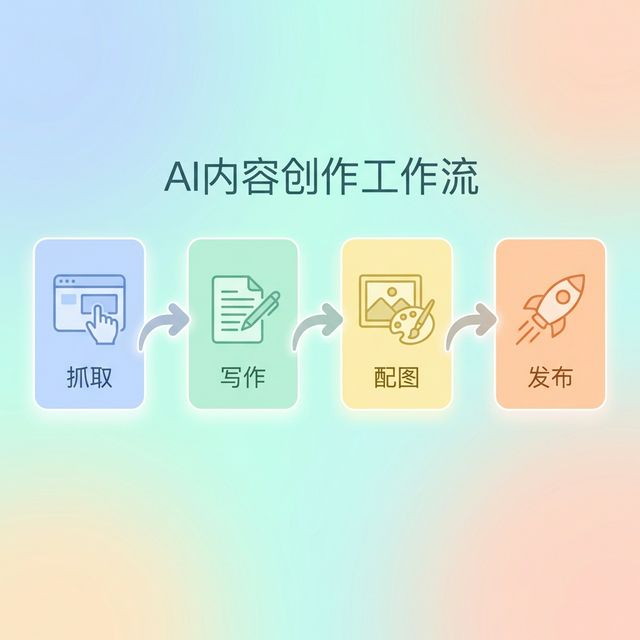 内容创作自动化工作流