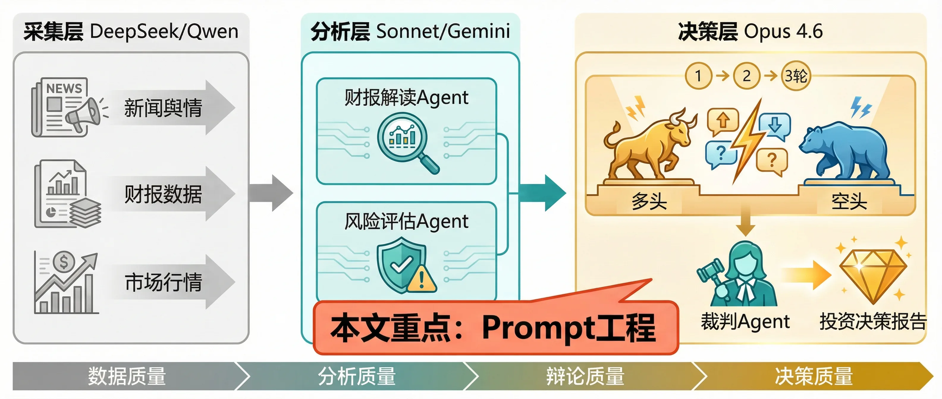完整的多智能体投资决策链路