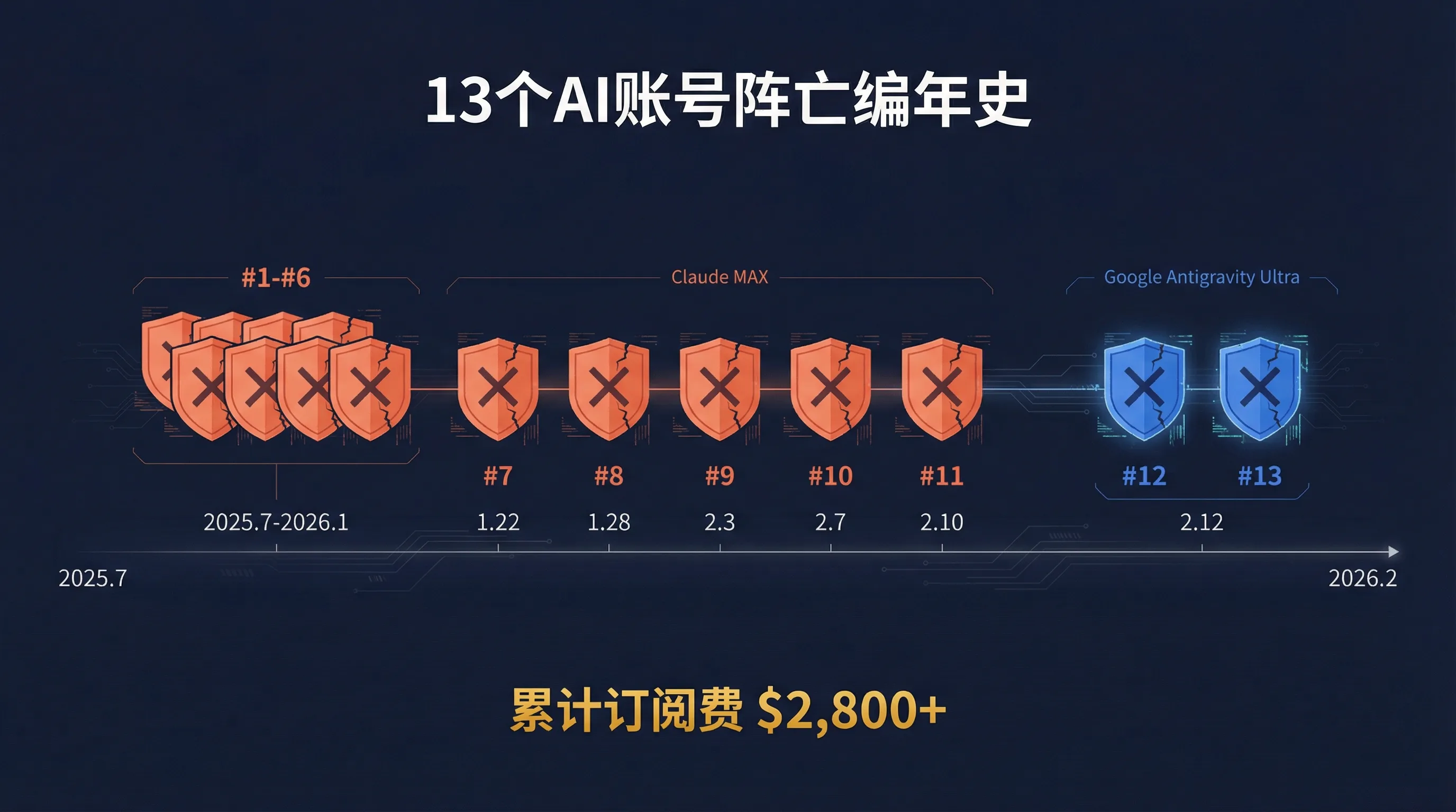 13个阵亡账号的编年史