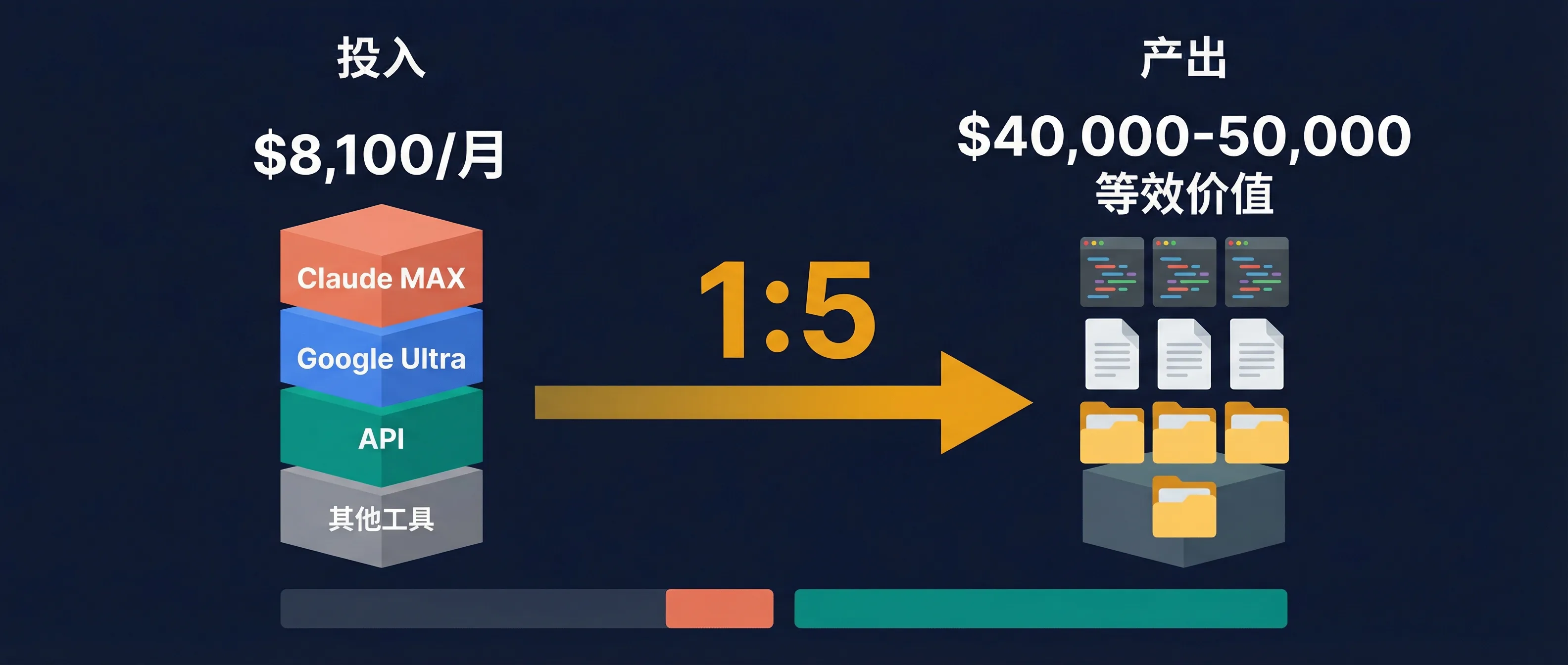 独立开发者AI军备支出与回报对比