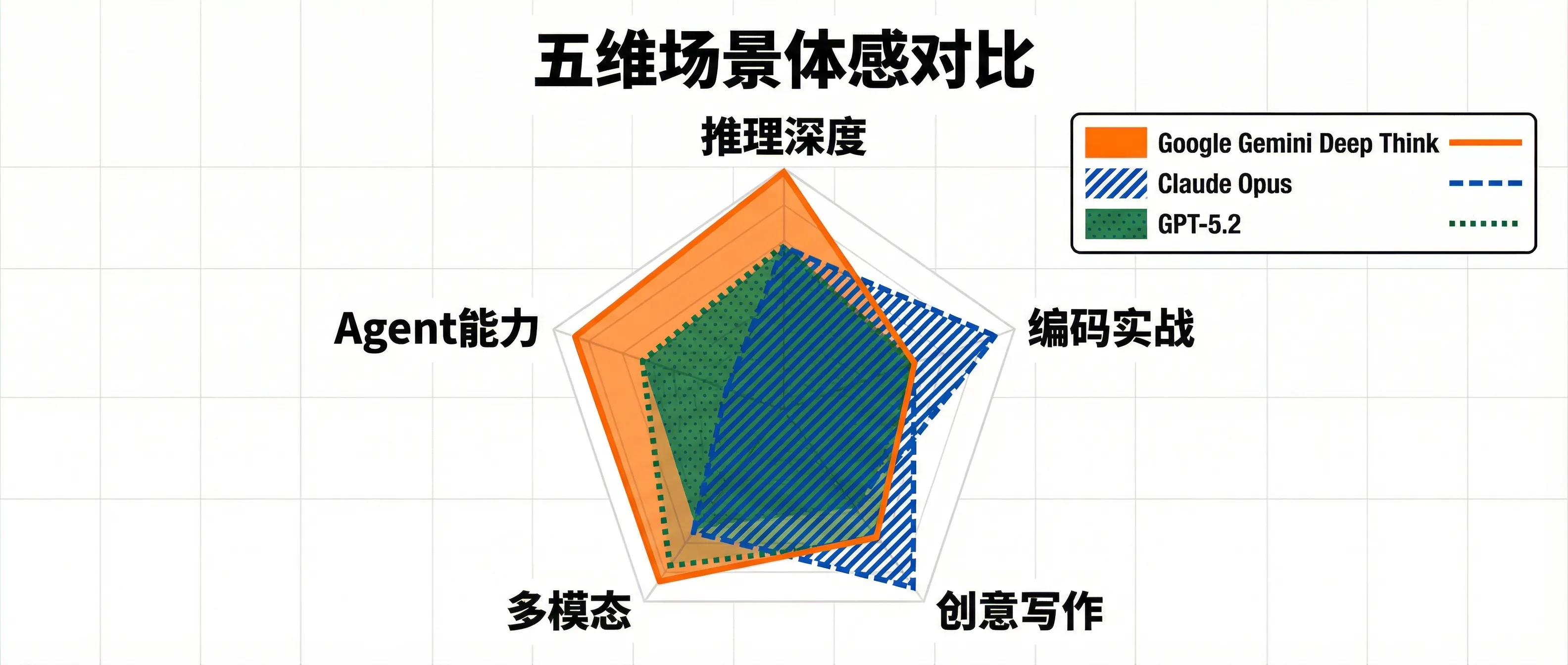 Deep Think多场景体感对比