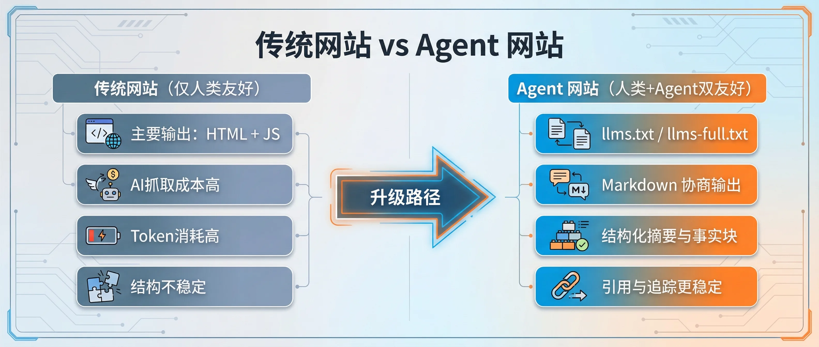 传统网站与 Agent 网站的核心差异对比
