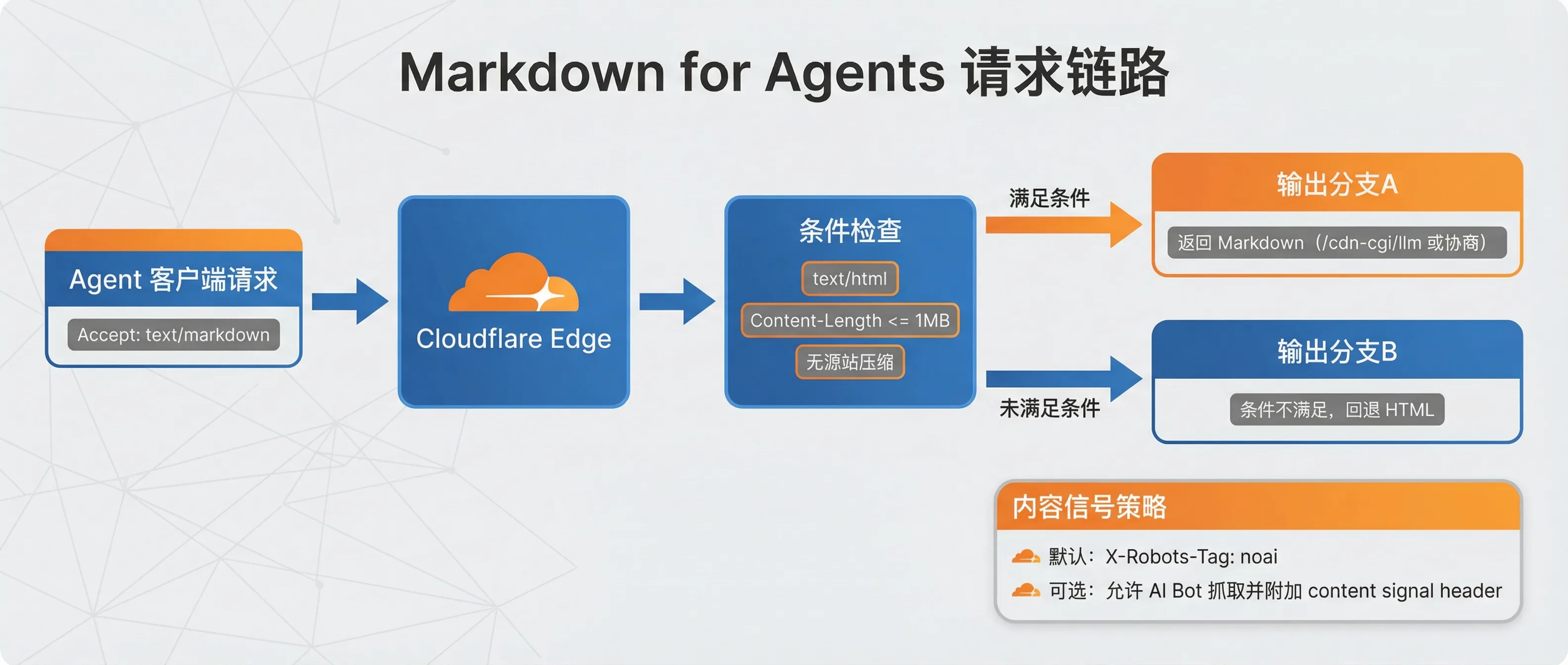 Cloudflare Markdown for Agents 请求链路流程图
