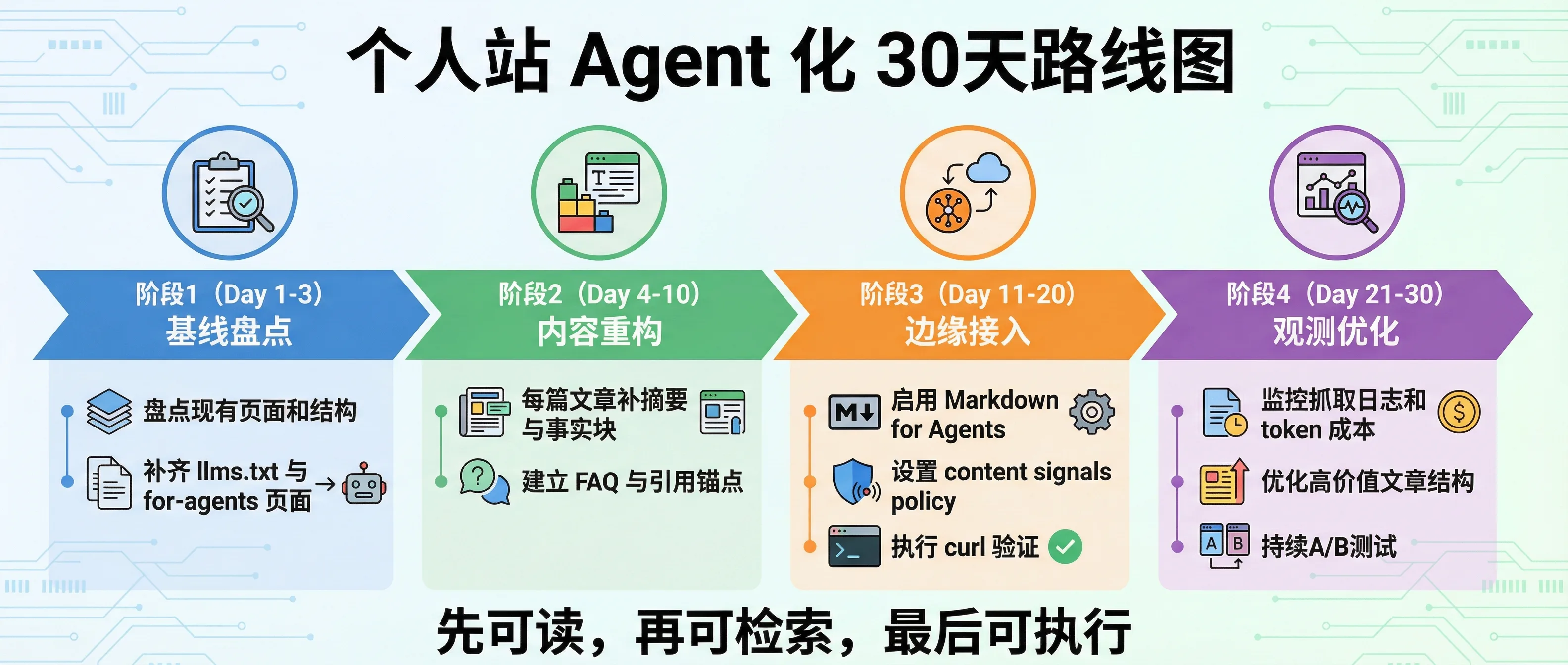 个人站 Agent 化 30 天路线图