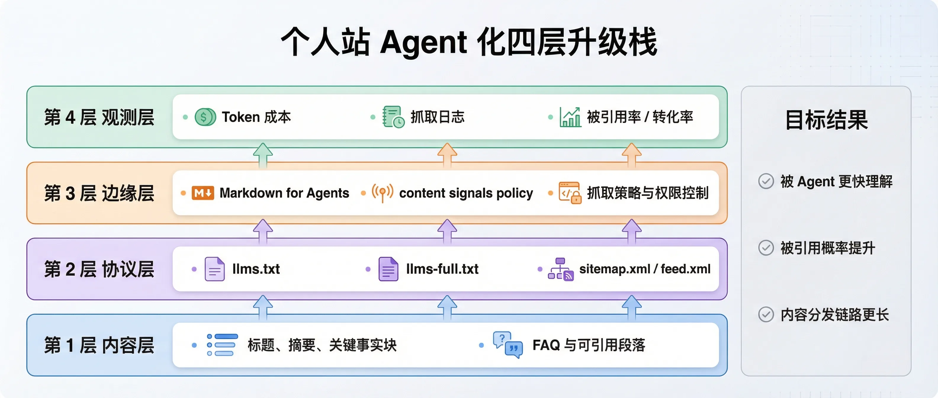 个人站 Agent 化四层升级栈