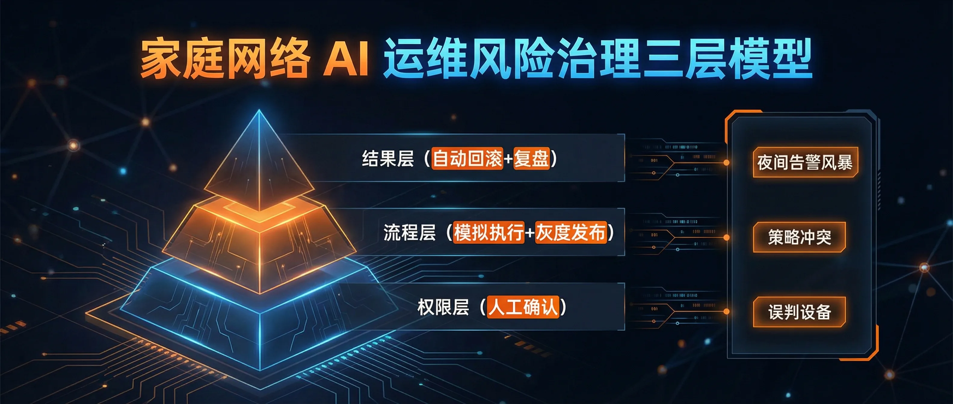 家庭网络 AI 运维的三层风险治理模型