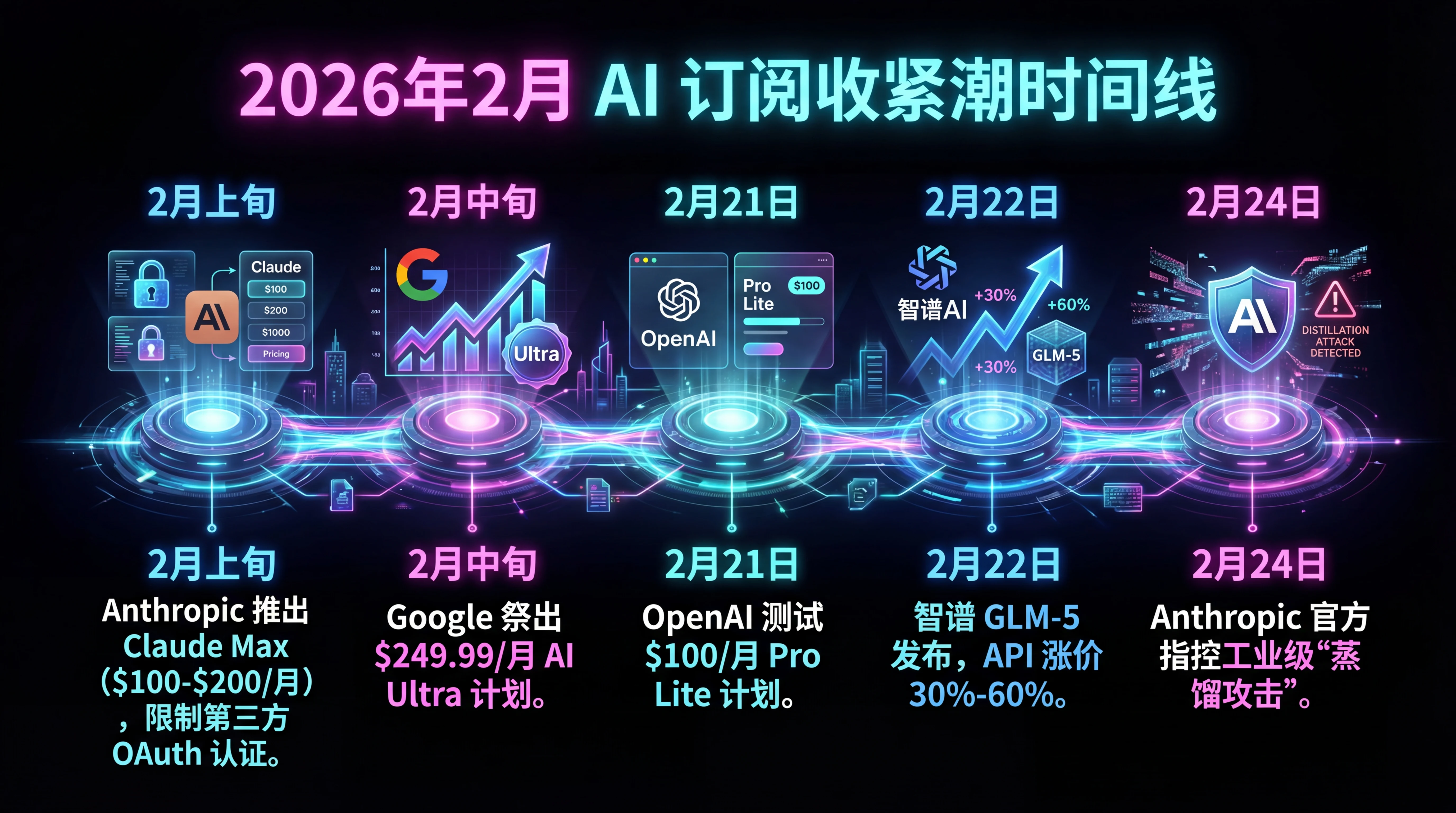 2026年2月 AI 订阅变动时间线