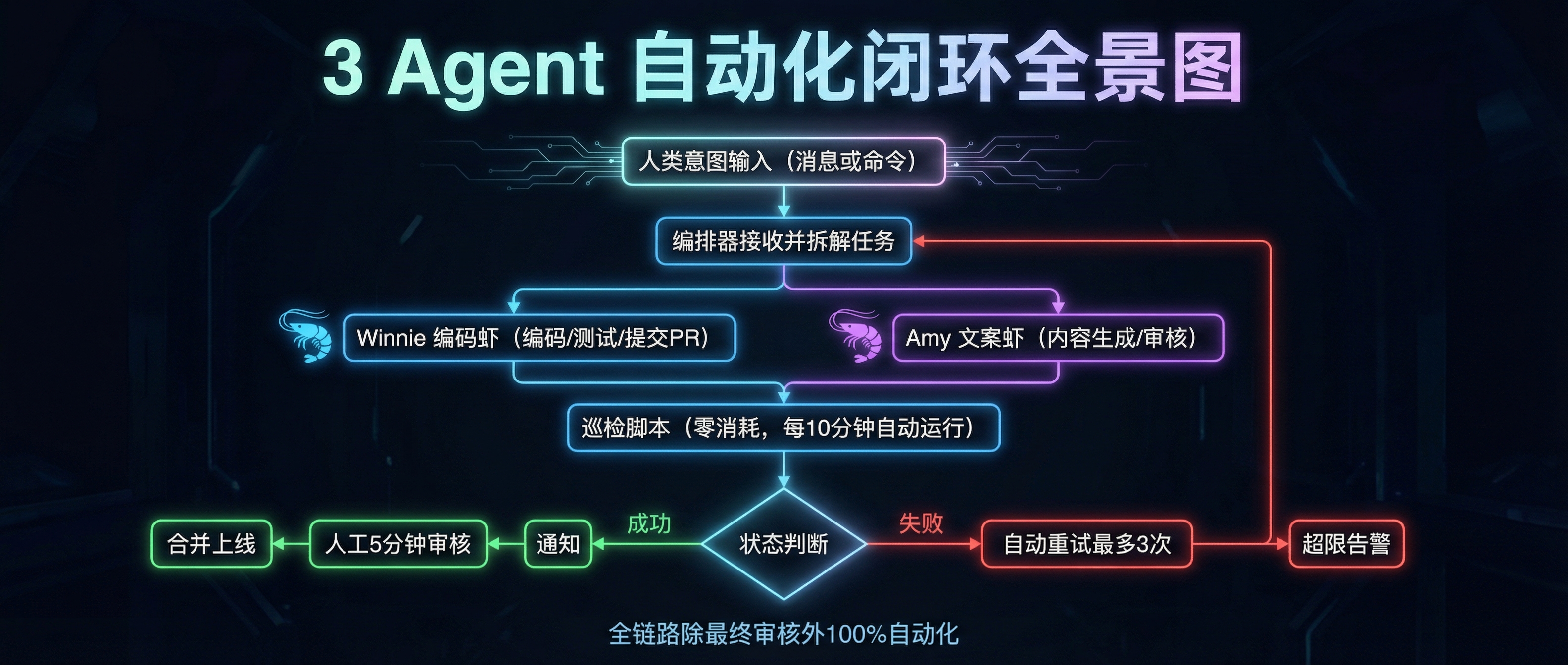 3 Agent 自动化闭环全景