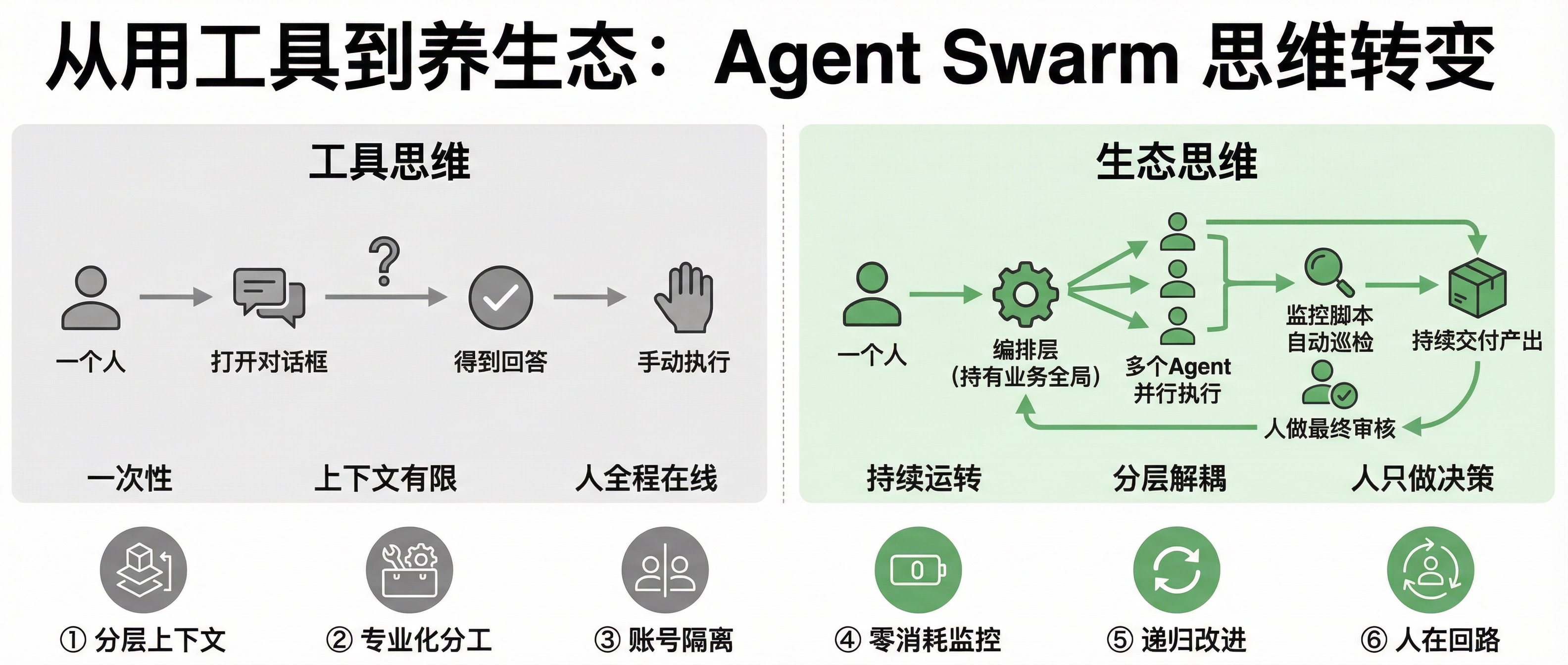 从工具思维到生态思维的转变