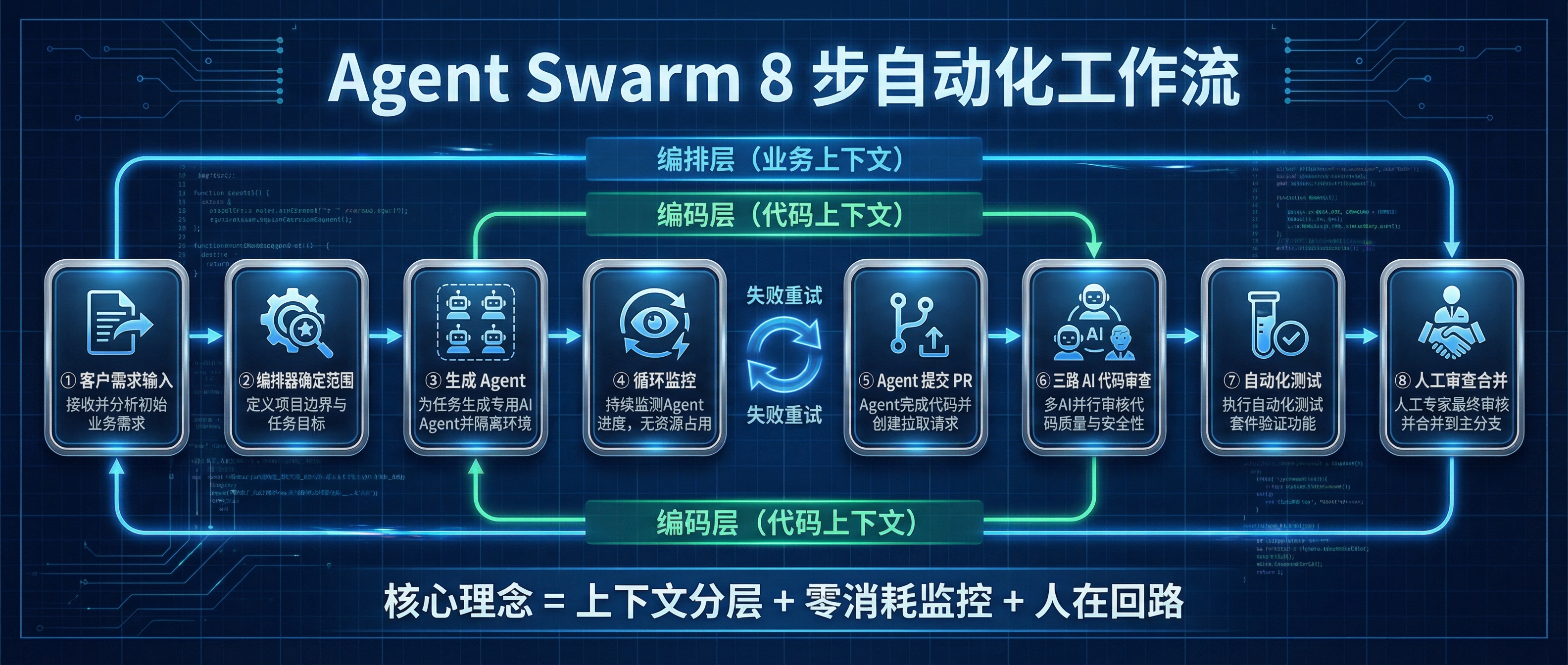 Elvis 的 Agent Swarm 方法论与 8 步工作流