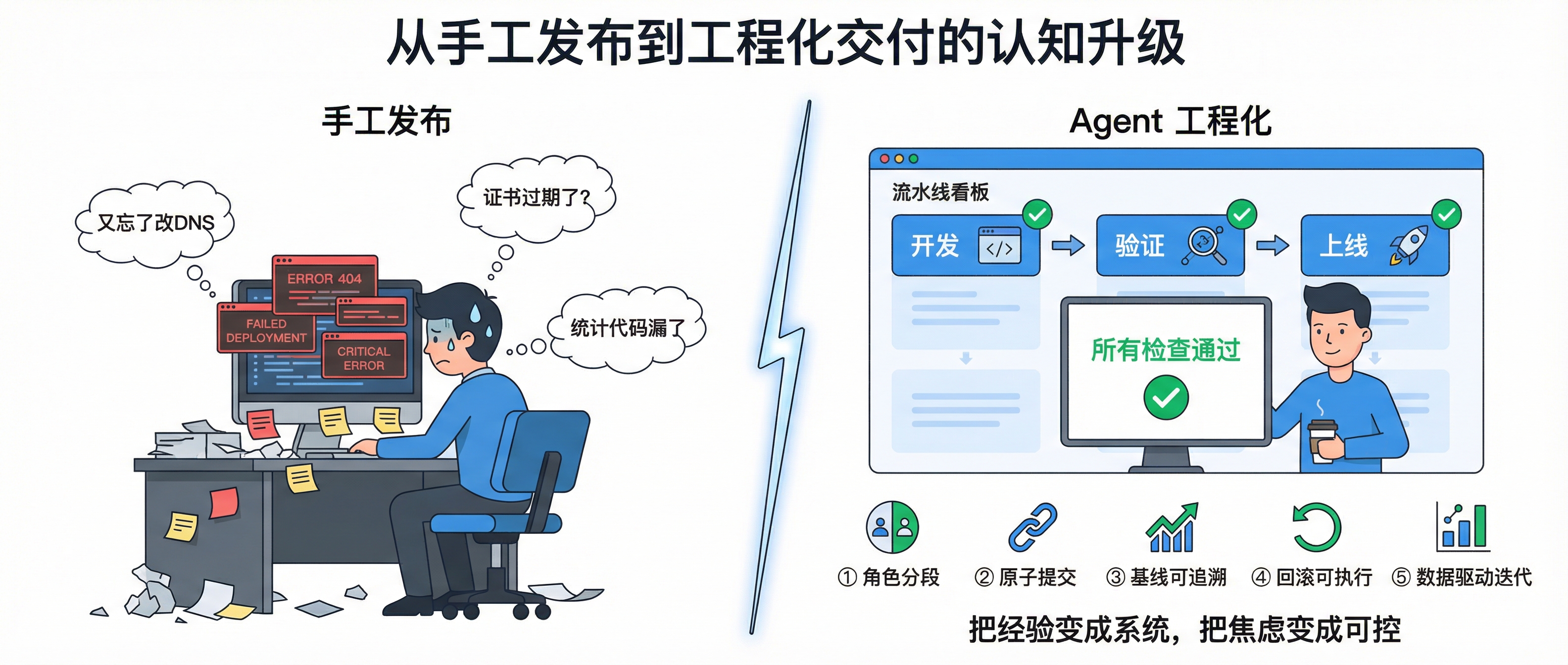 从手工发布到工程化交付的认知升级