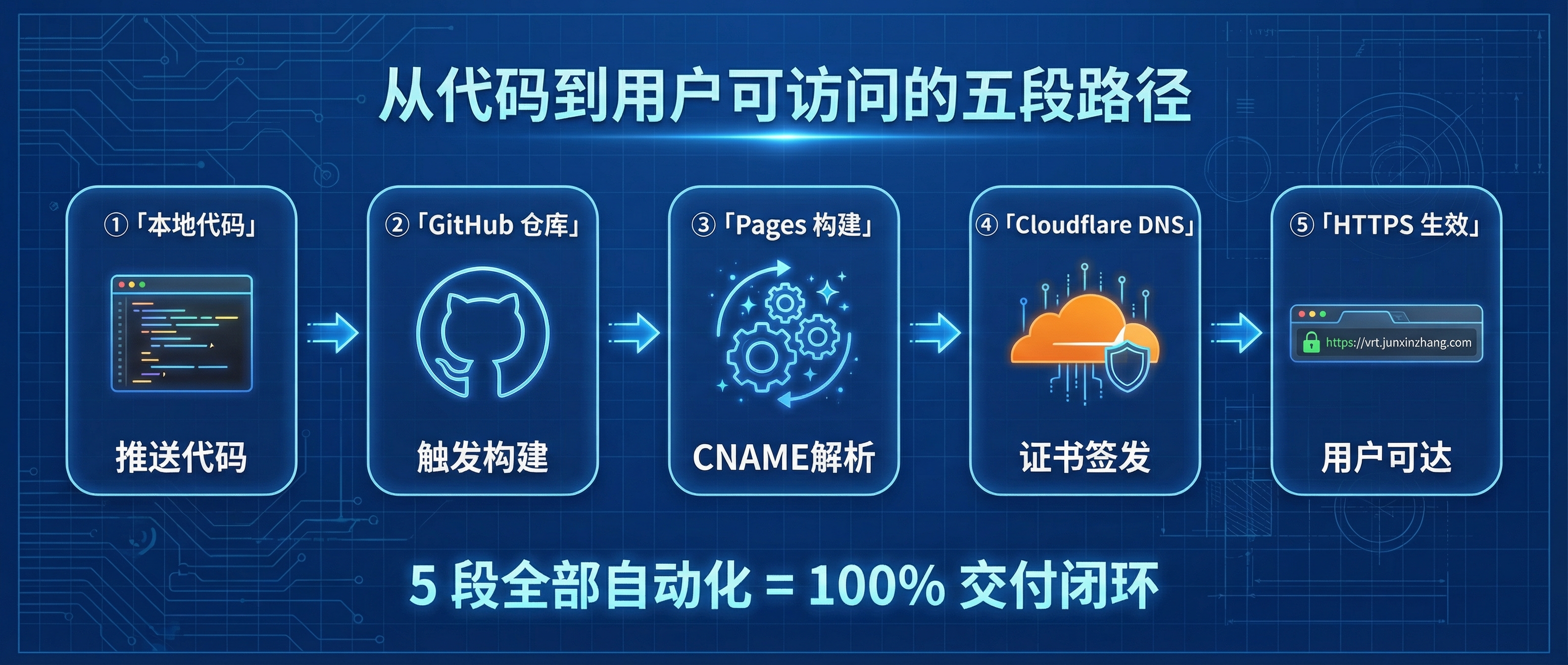 从仓库到线上域名的完整发布路径
