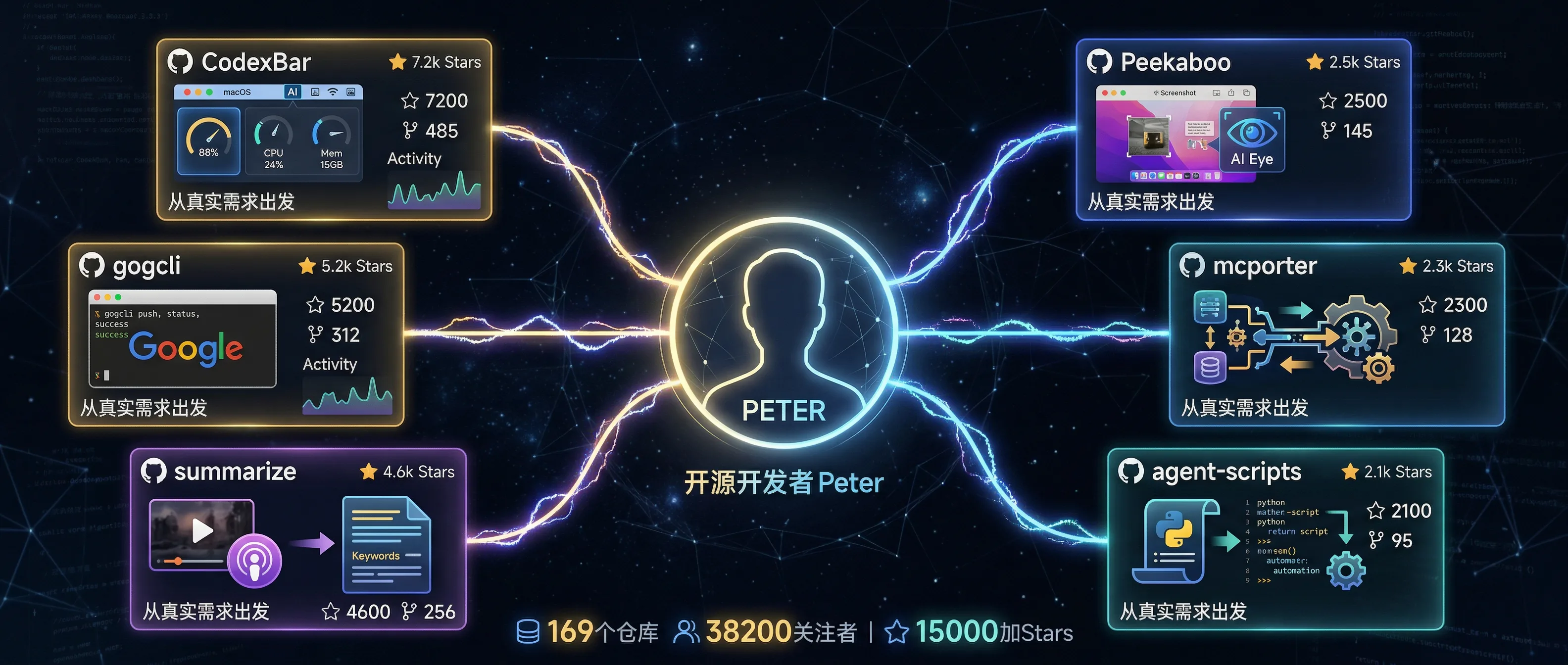 Peter 的 GitHub 全景：169 个仓库背后的行动力