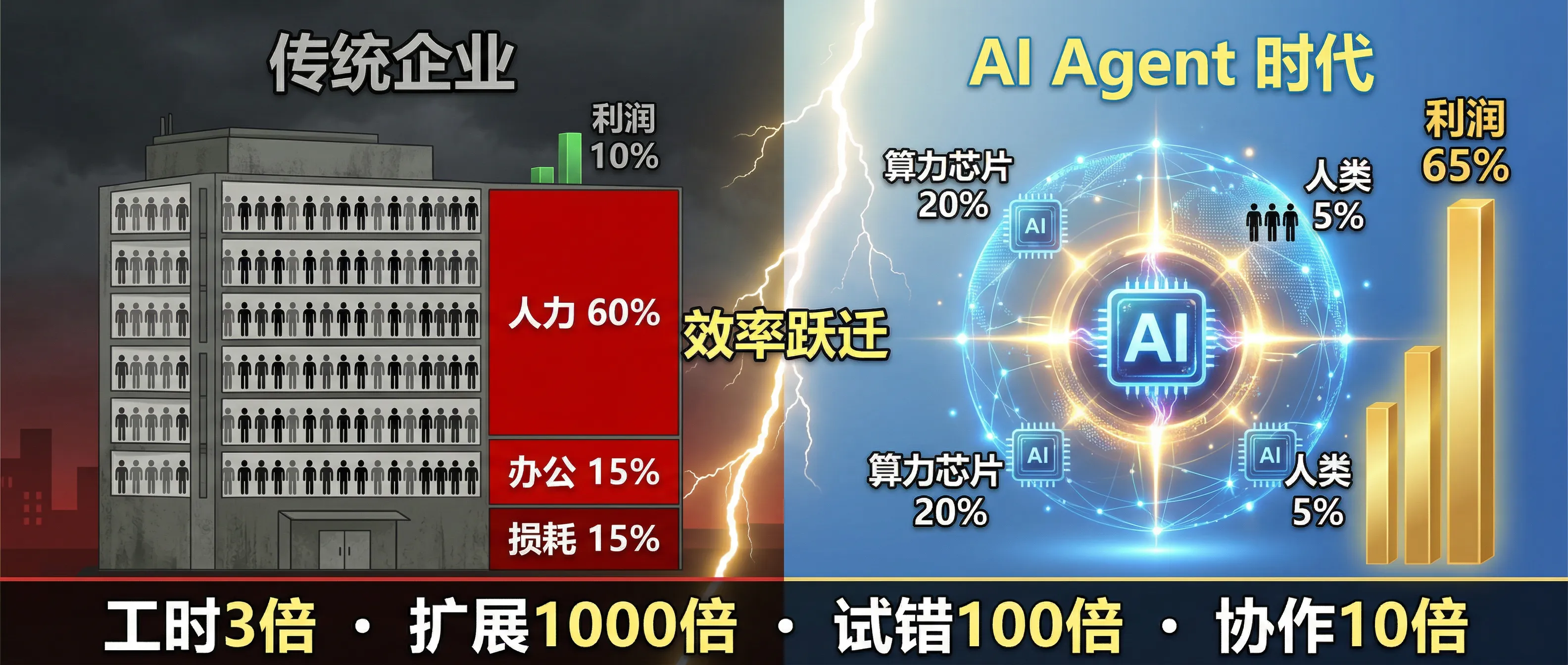 AI Agent 资本效率革命：利润从10%到65%的结构性跃迁