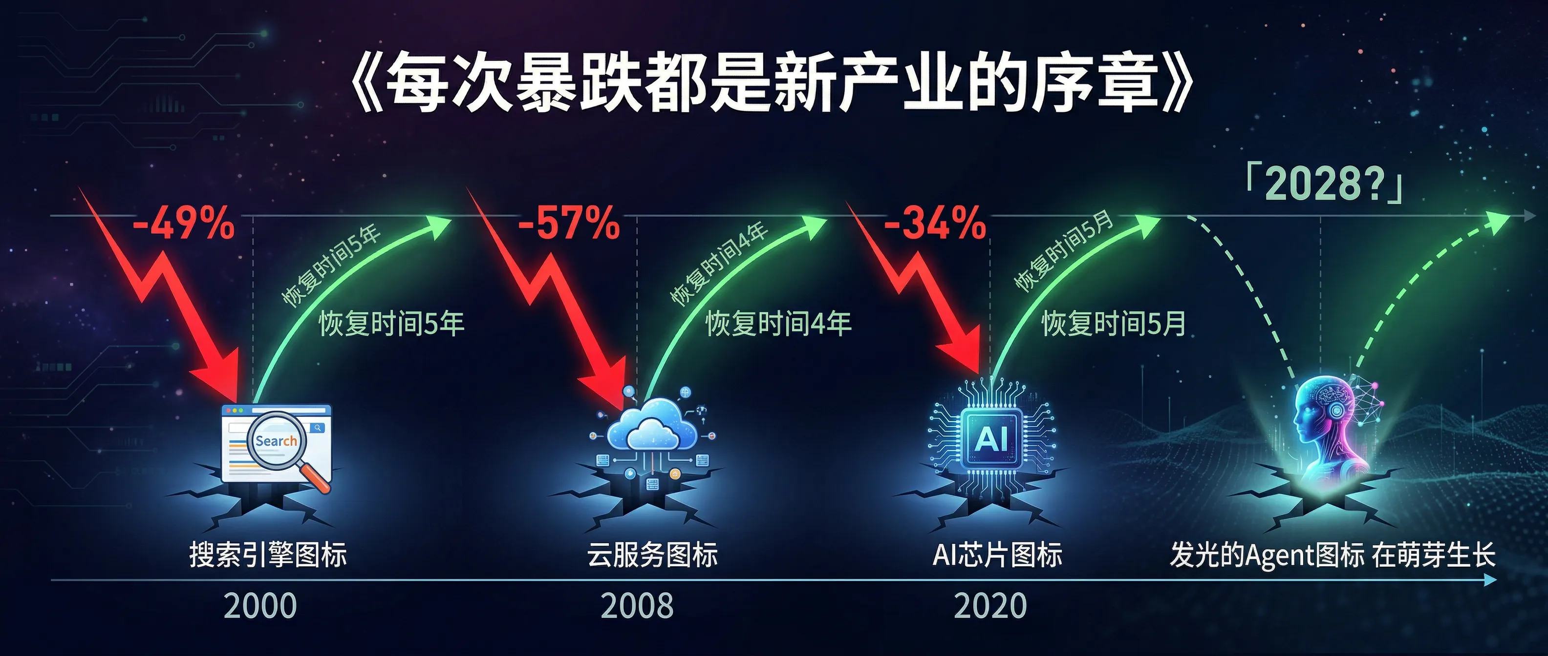 美股熊短牛长：每次暴跌都是新产业的序章