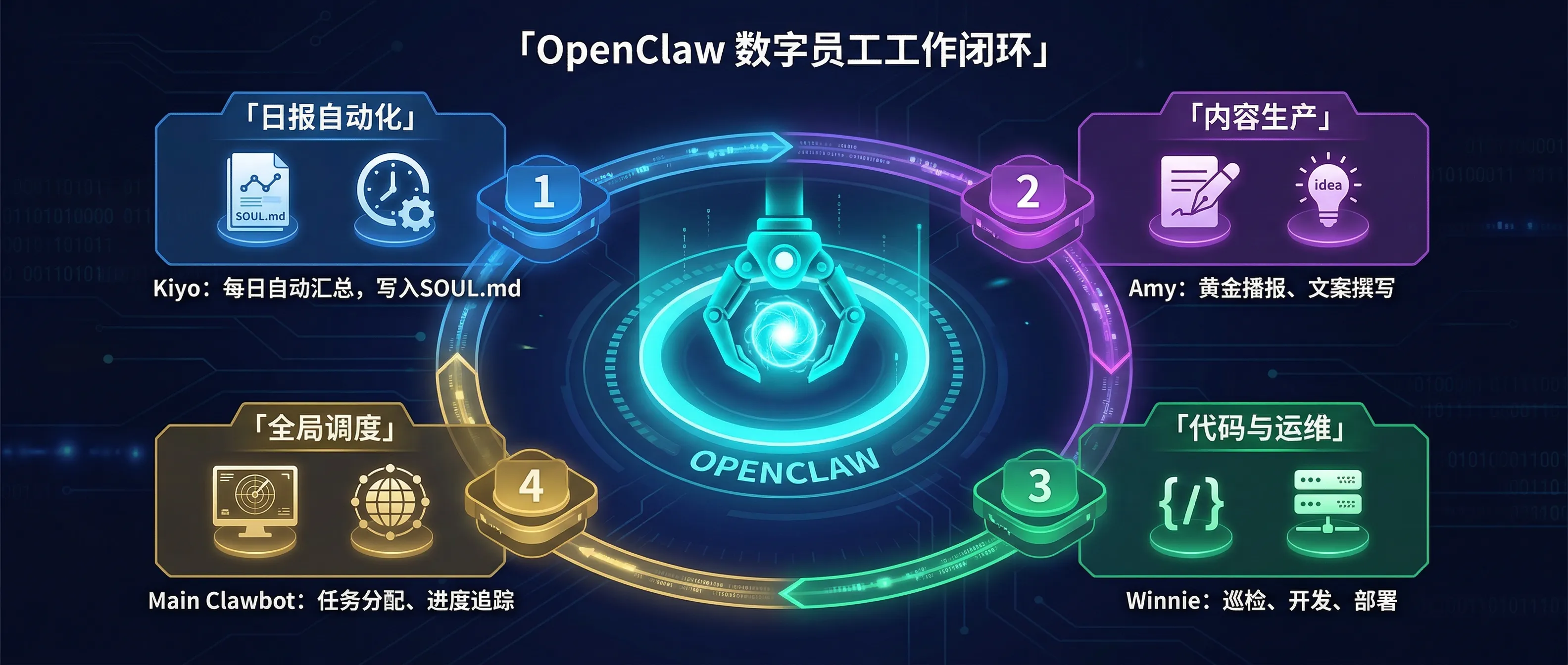 OpenClaw 数字员工工作闭环