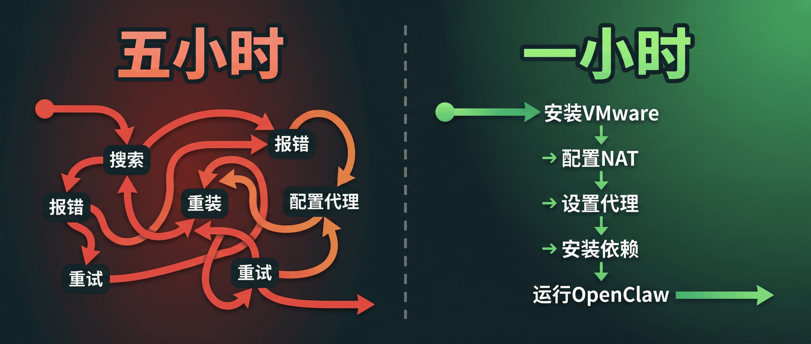 从五小时到一小时：痛苦换来的安装清单