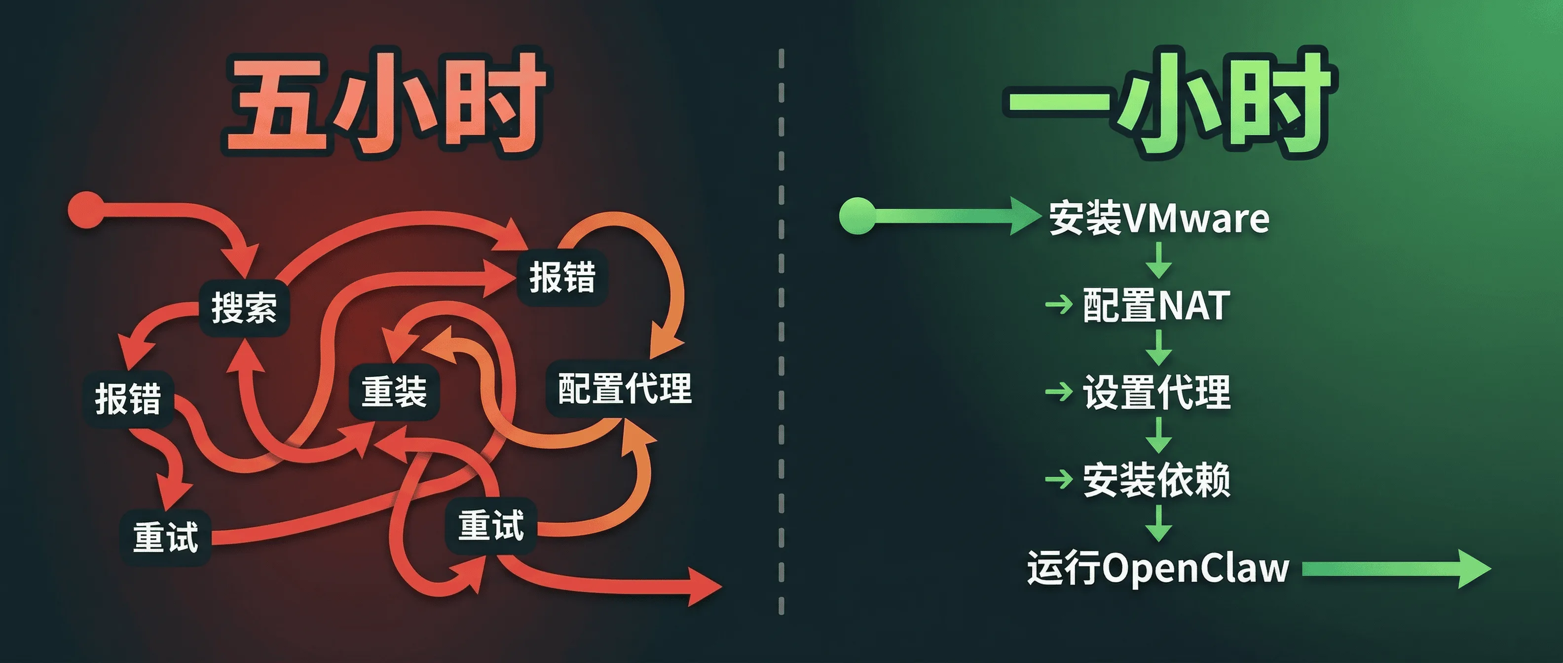 从五小时到一小时：痛苦换来的安装清单