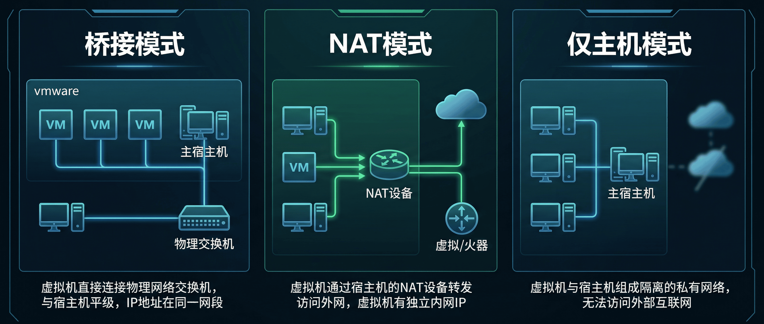 VMware 三种网络模式对比