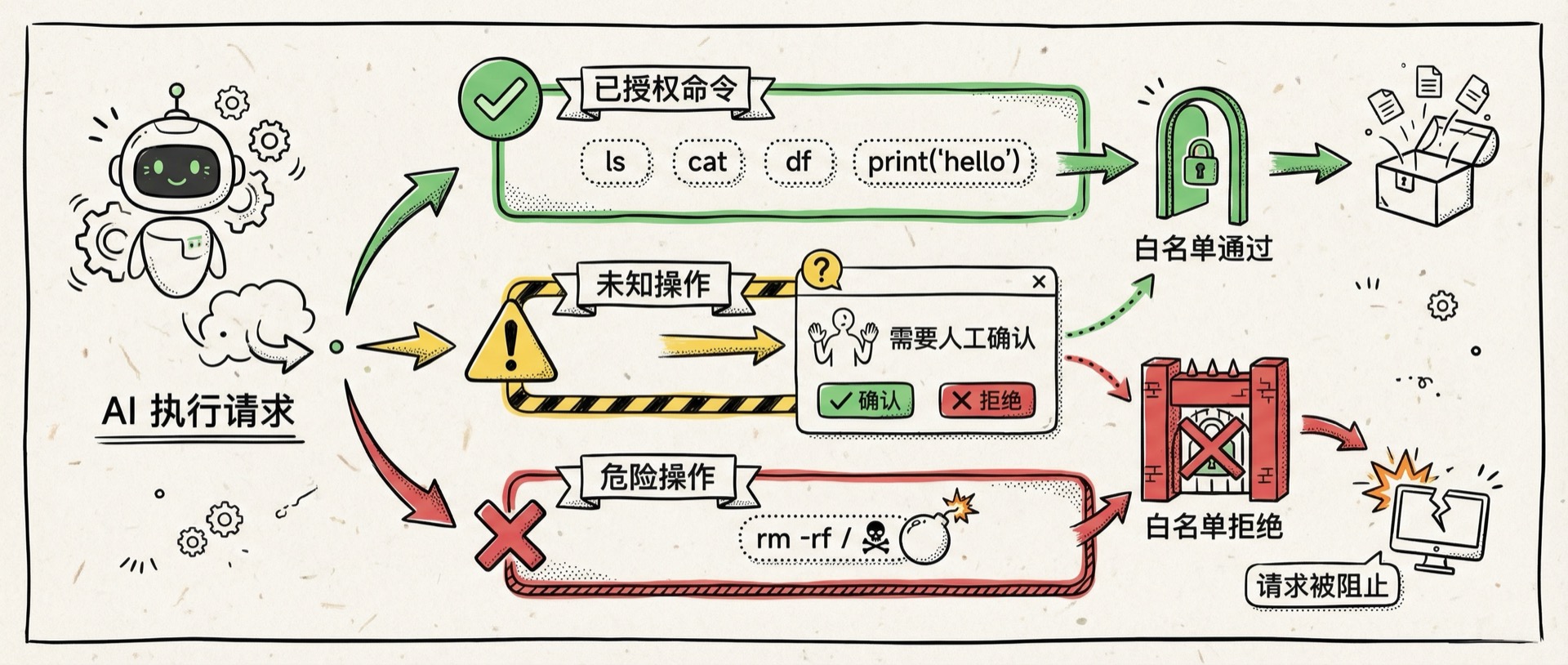 Allowlist 白名单机制：三层过滤